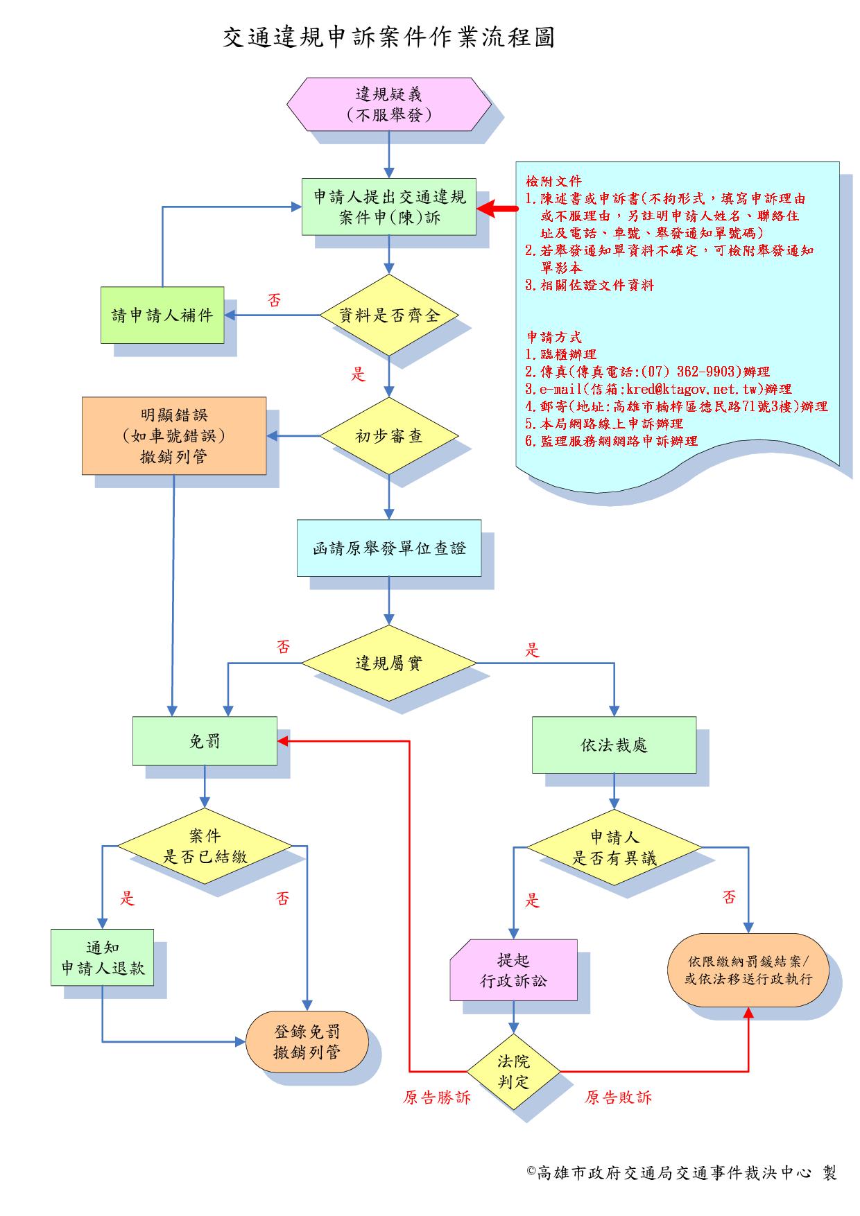 交通違規申訴案件作業流程圖