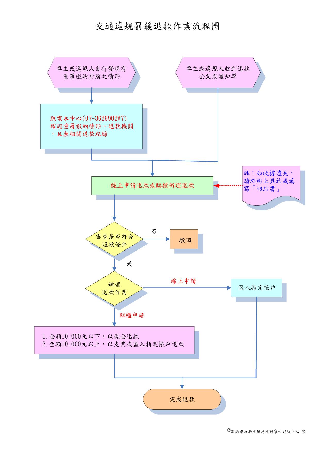 交通違規罰鍰退款作業流程圖