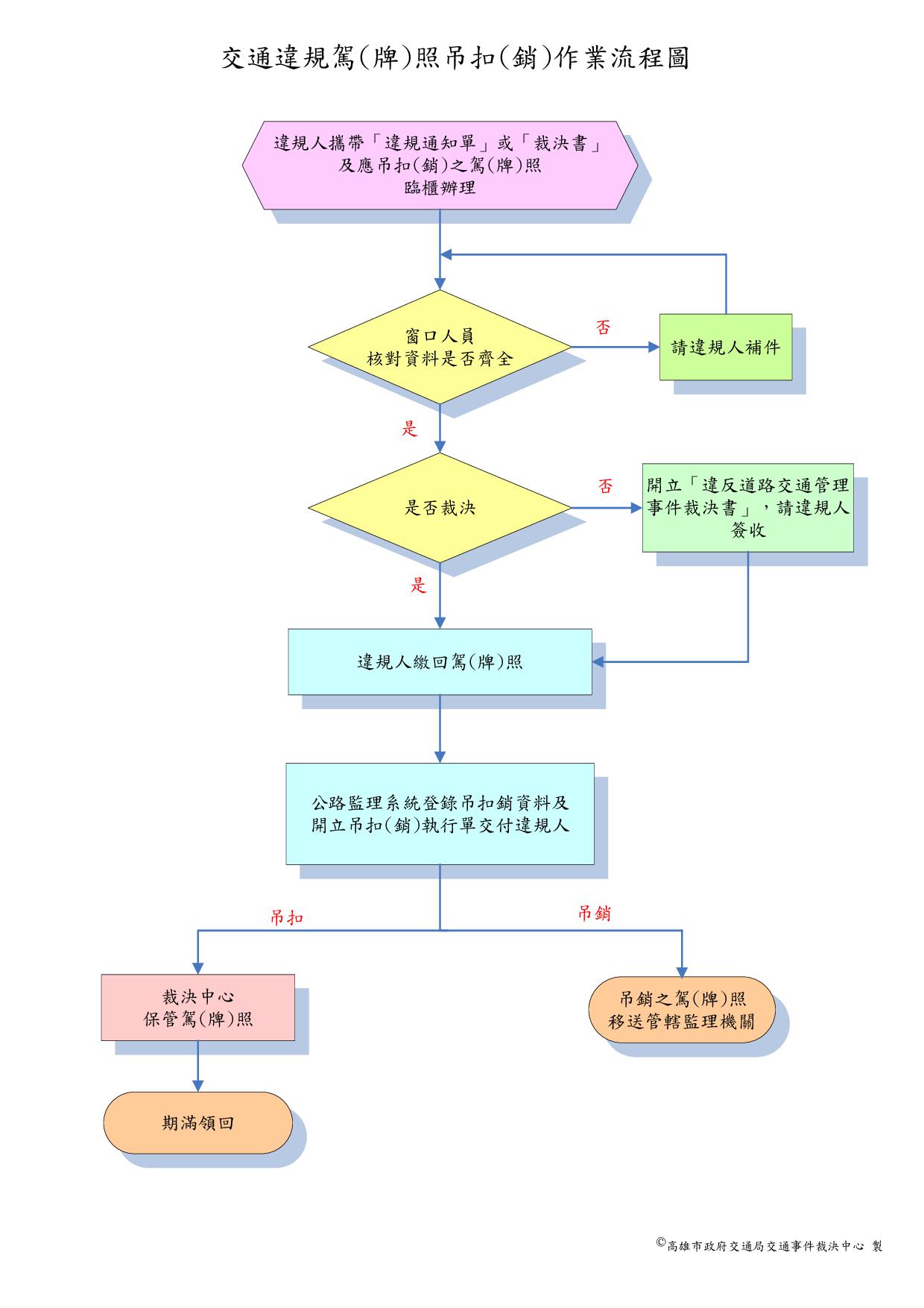 交通違規駕(牌)照吊扣(銷)作業流程圖