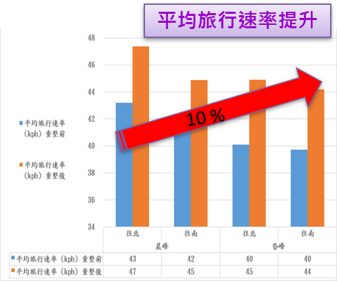 平均旅行速率提升