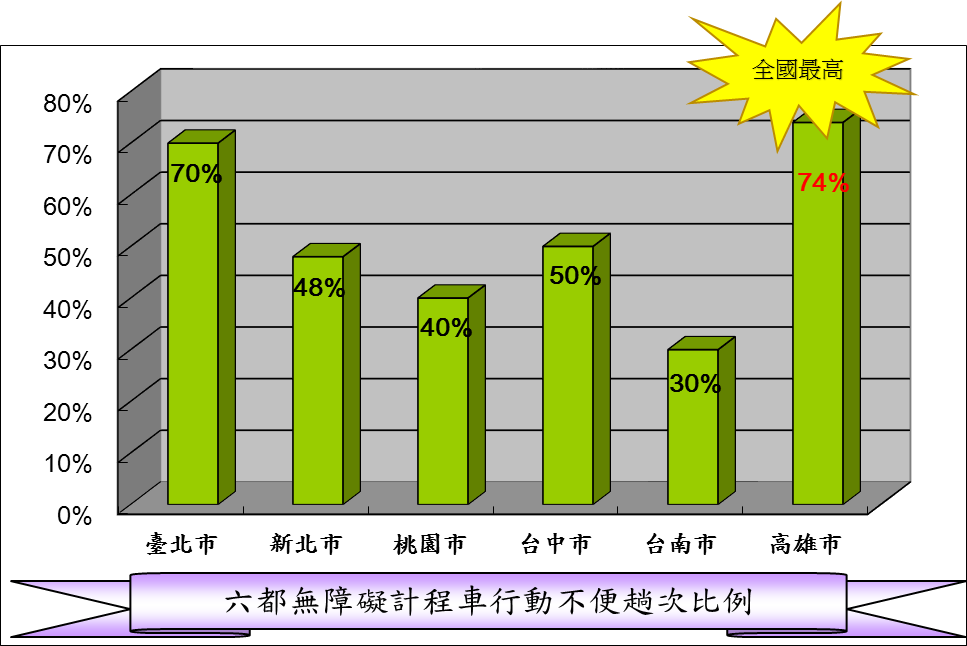 擴大無障礙計程車隊規模