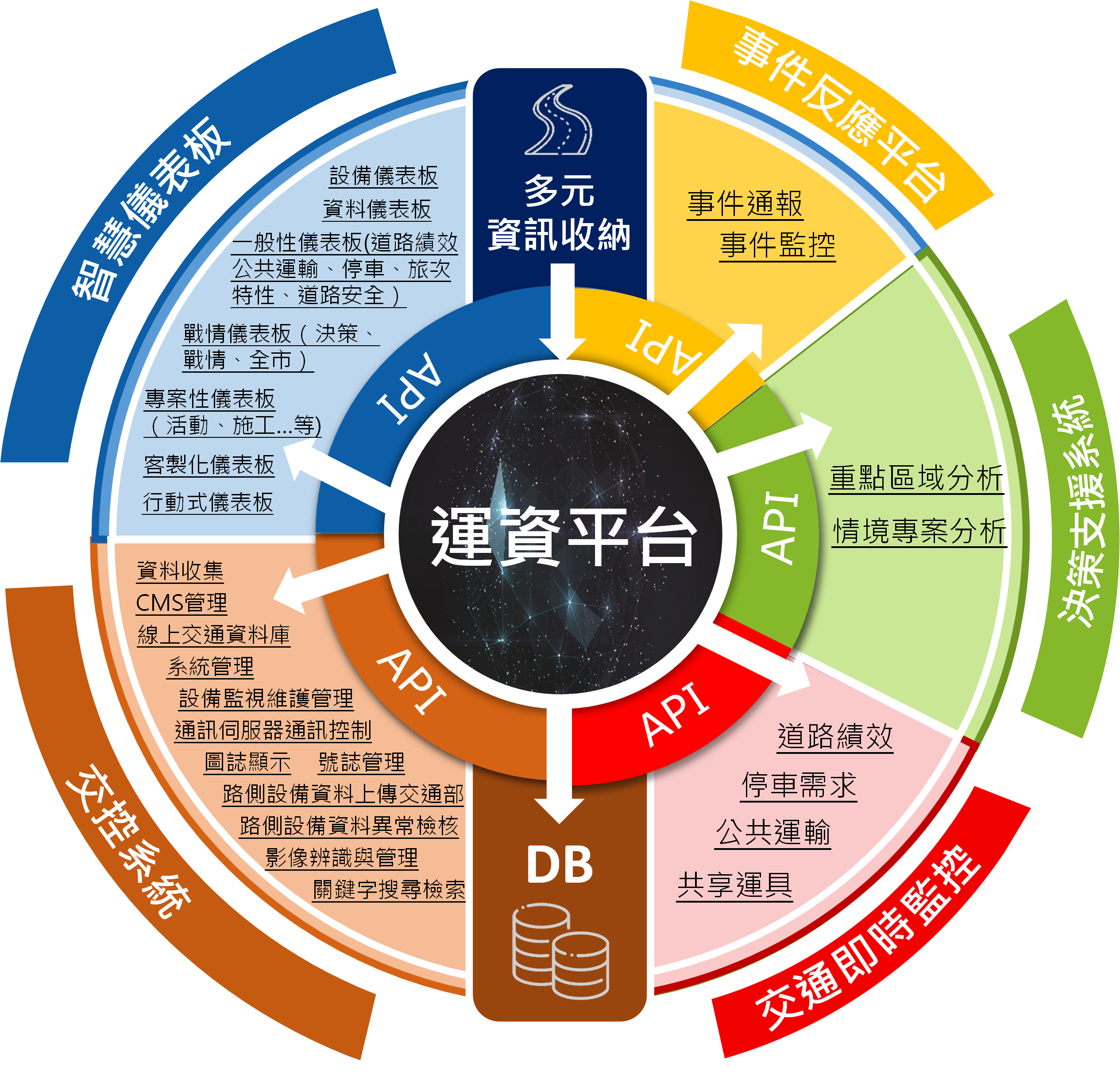 新一代智慧運輸系統架構