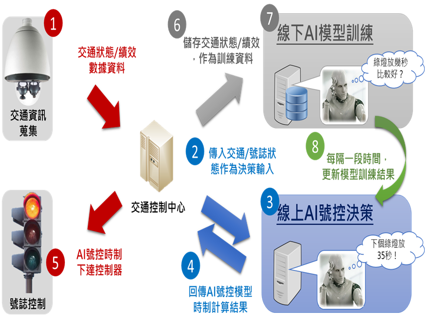 智慧號誌系統運作架構