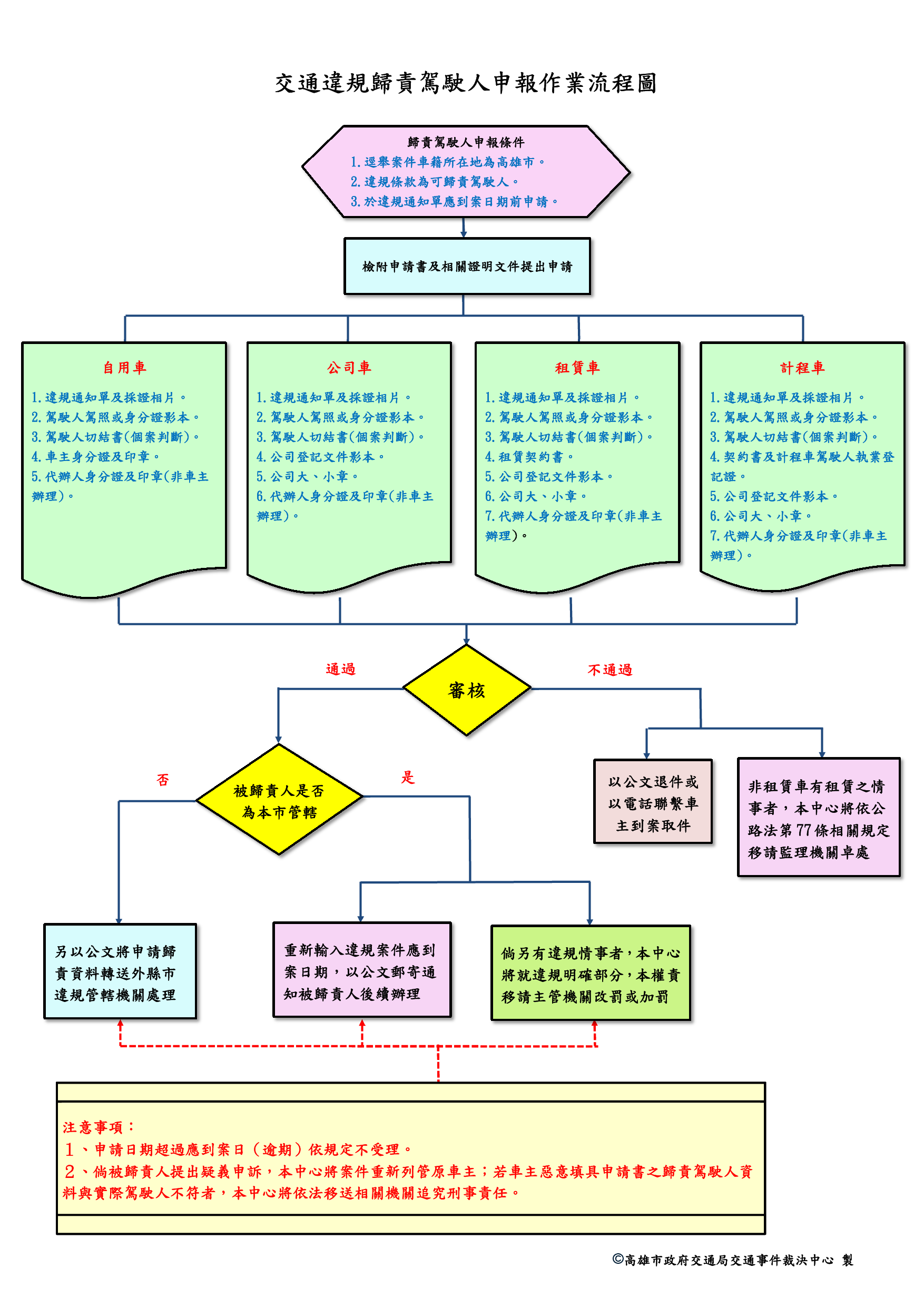 歸責駕駛人作業流程圖