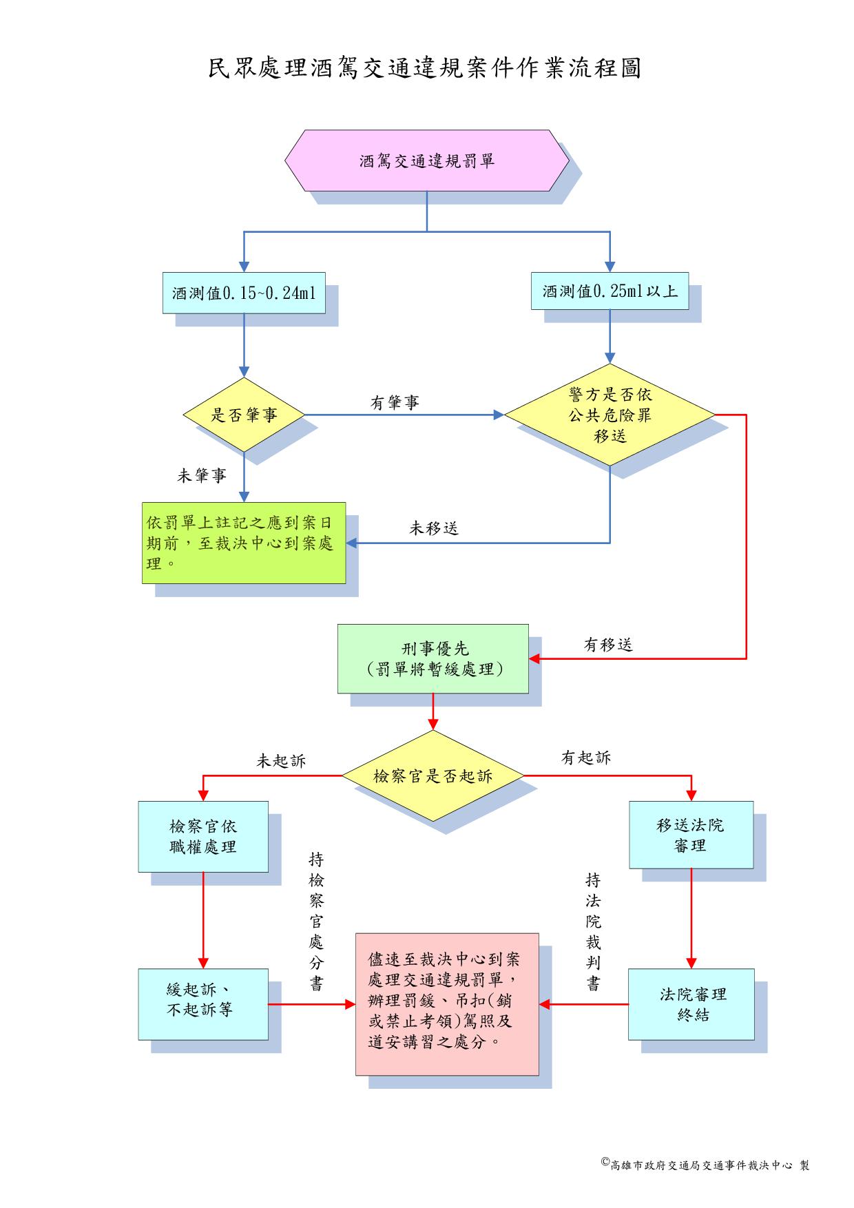 民眾處理酒駕交通違規案件作業流程圖