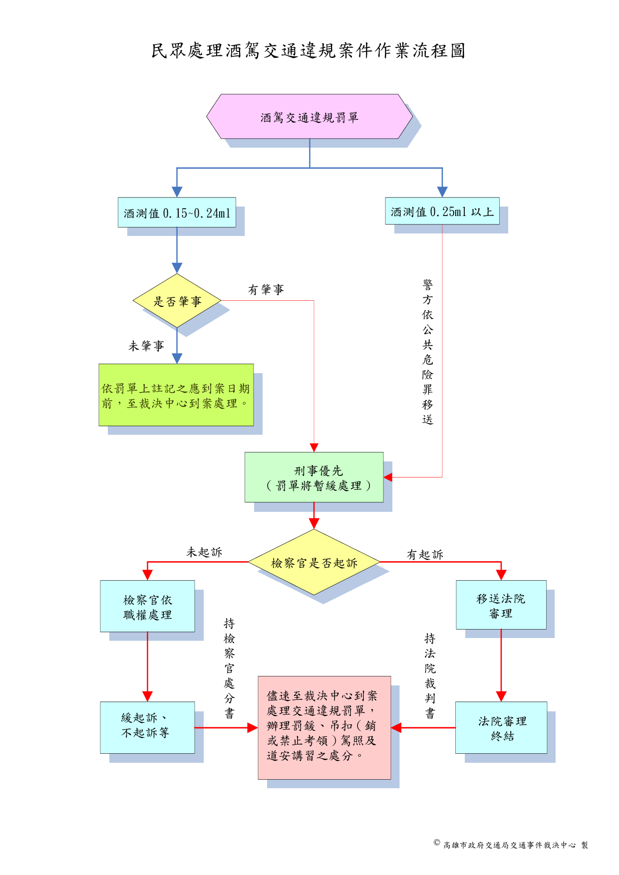 民眾處理酒駕交通違規案件作業流程圖
