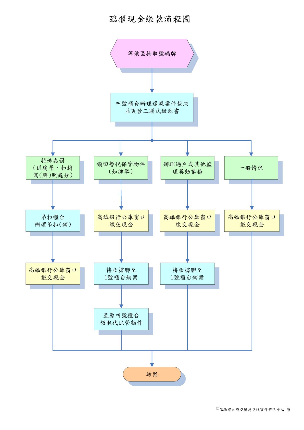 裁決中心臨櫃繳款