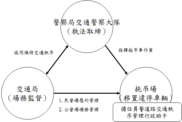 違停車輛檢舉拖吊執行過程示意圖