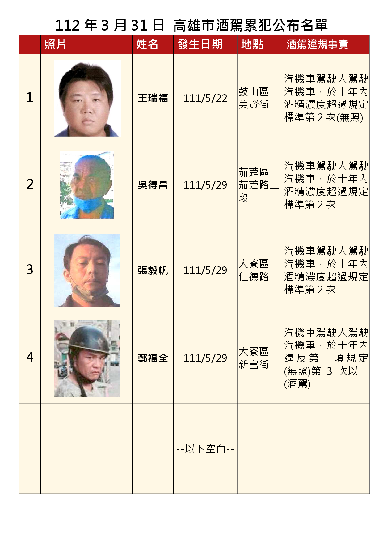 112年3月31日公布累犯名單1