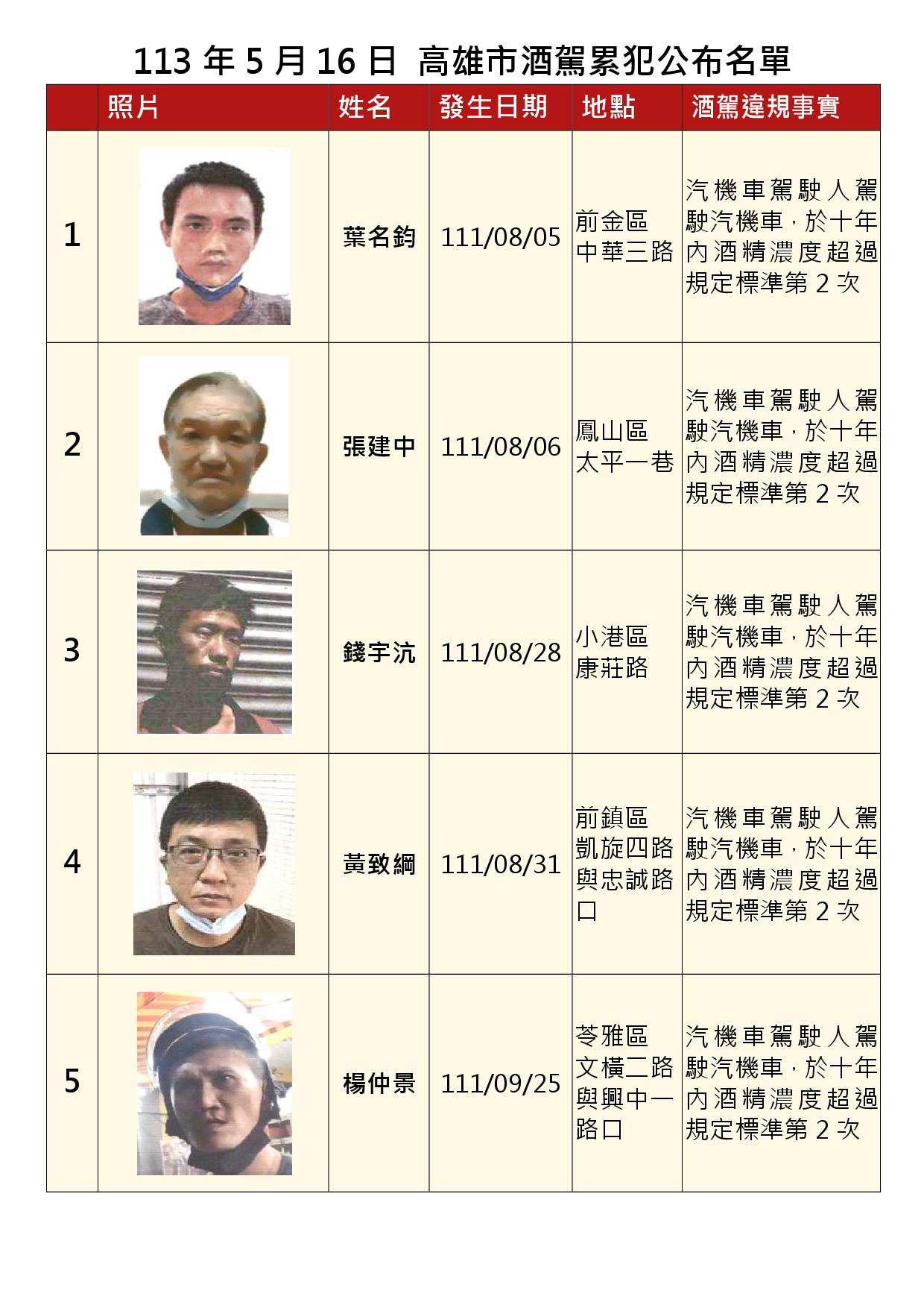 113年5月16日公布累犯名單1