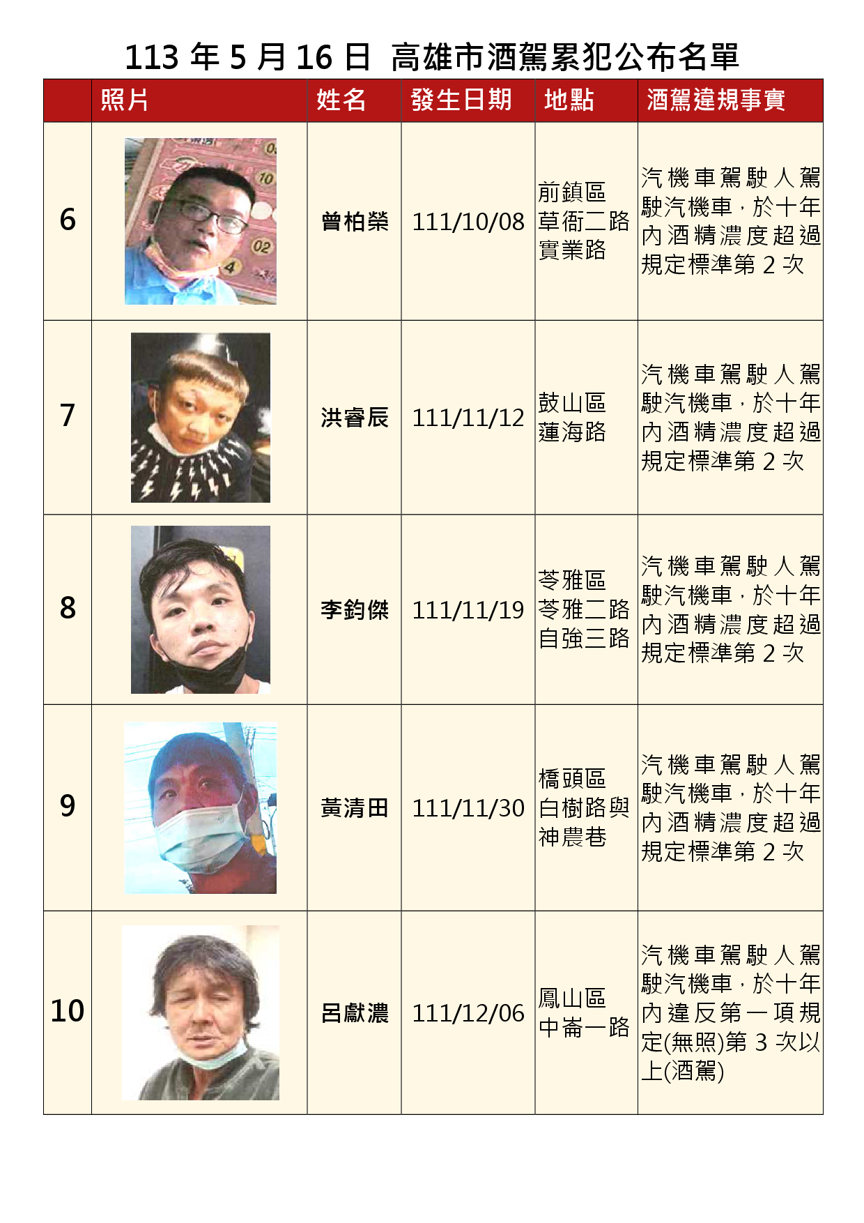 113年5月16日公布累犯名單2