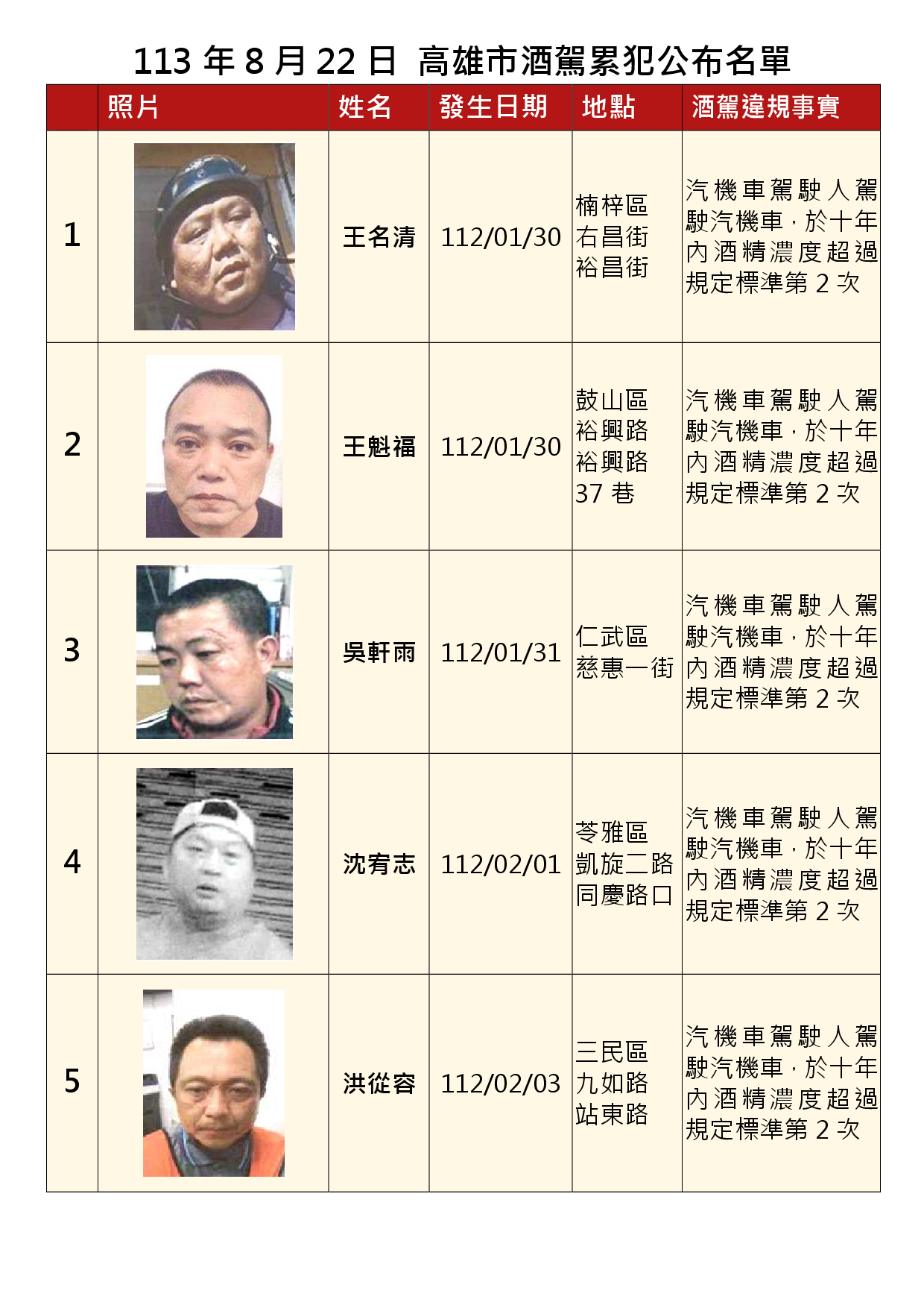 113年8月22日公布累犯名單1