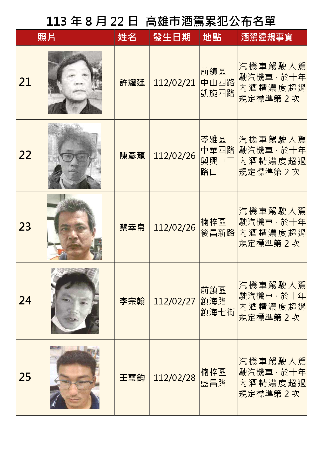 113年8月22日公布累犯名單5