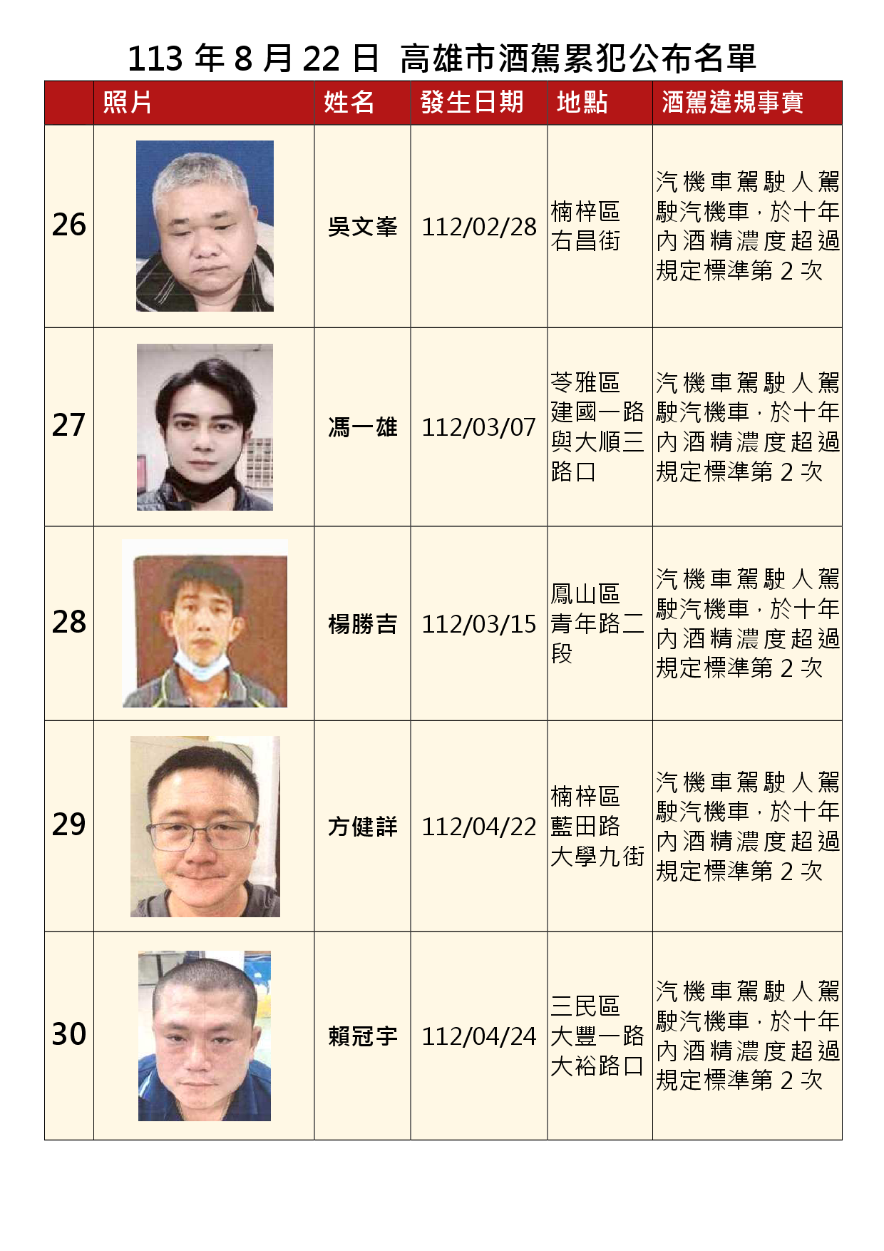 113年8月22日公布累犯名單6