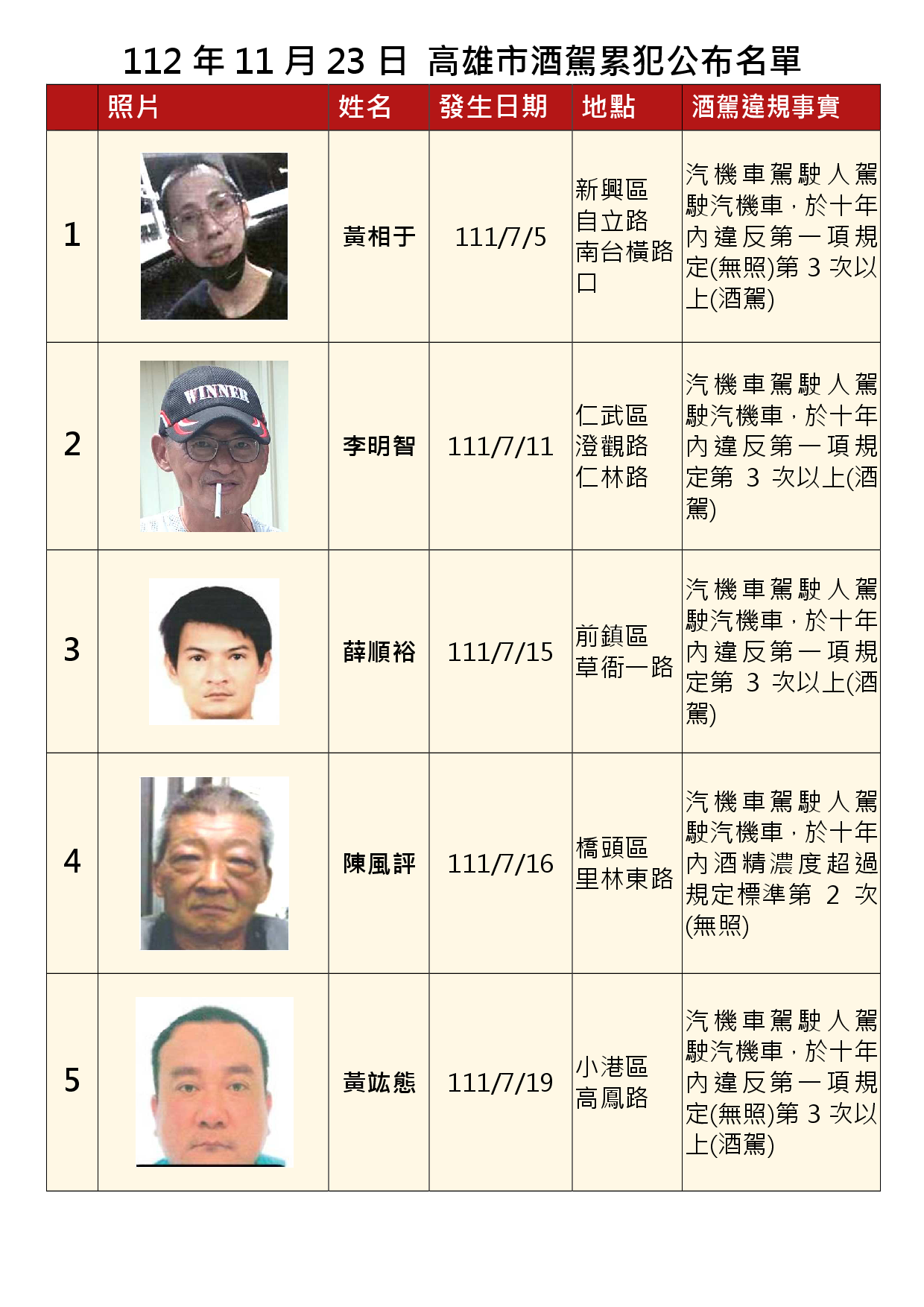 112年11月23日公布累犯名單1