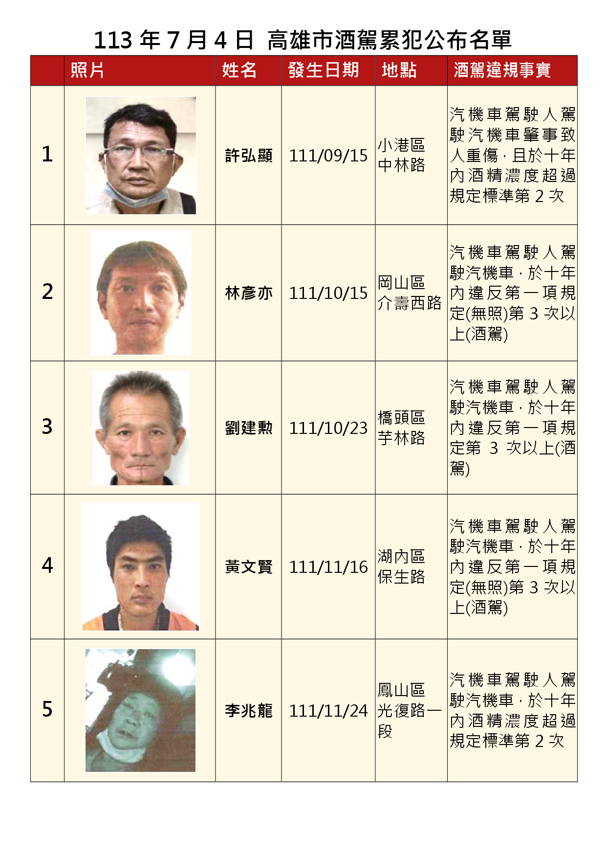 113年7月4日公布累犯名單1