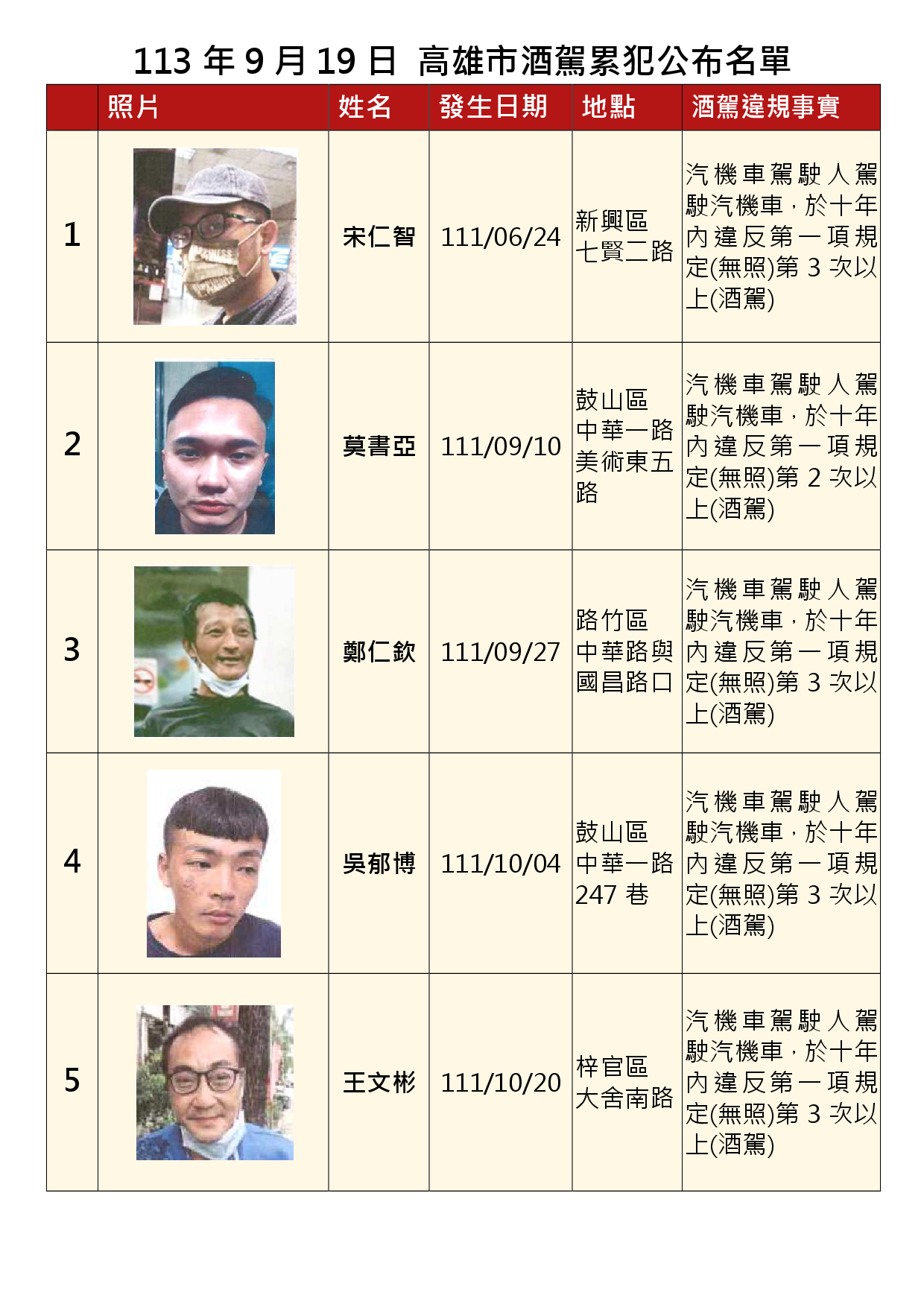 113年9月19日公布累犯名單1