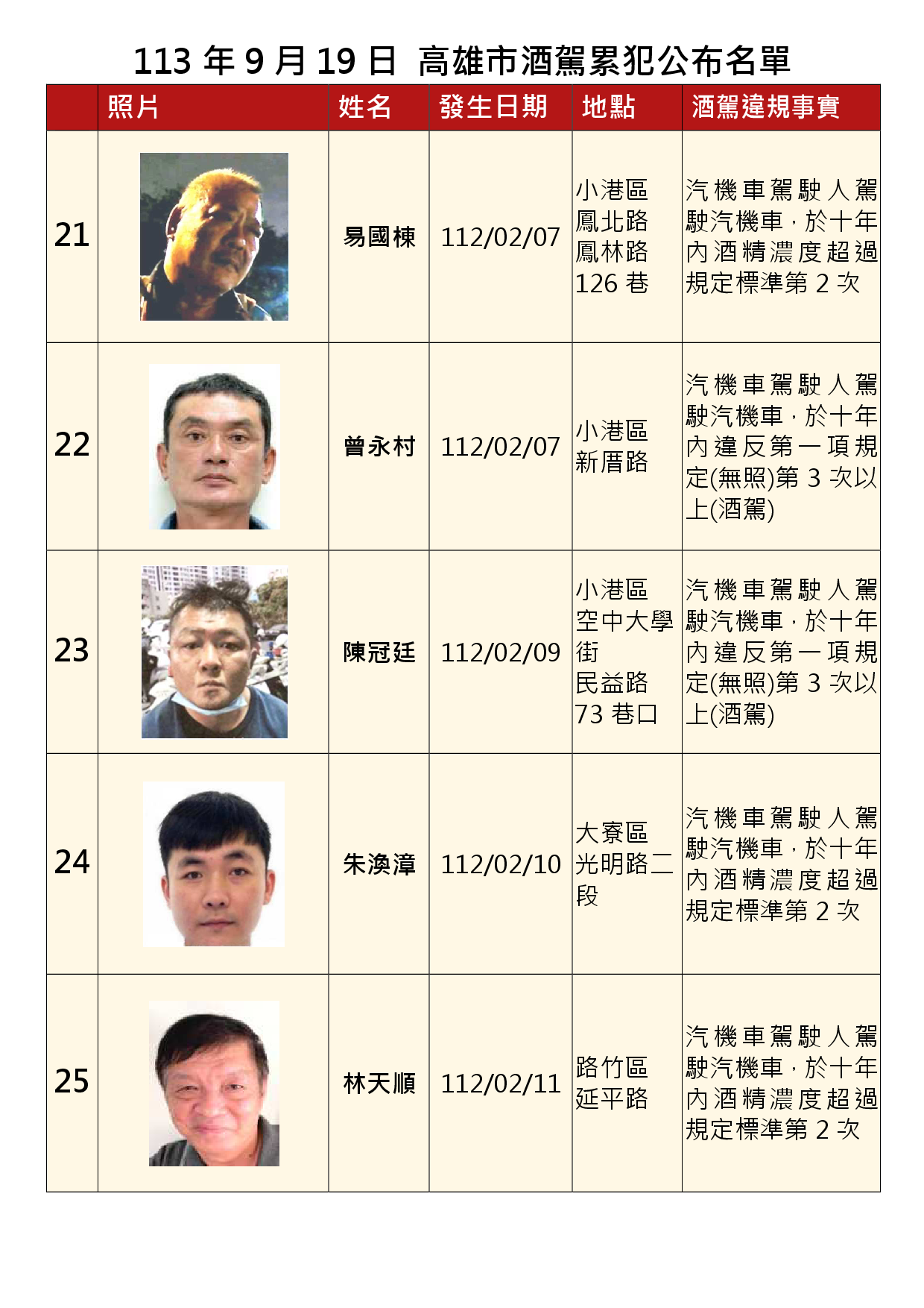113年9月19日公布累犯名單5