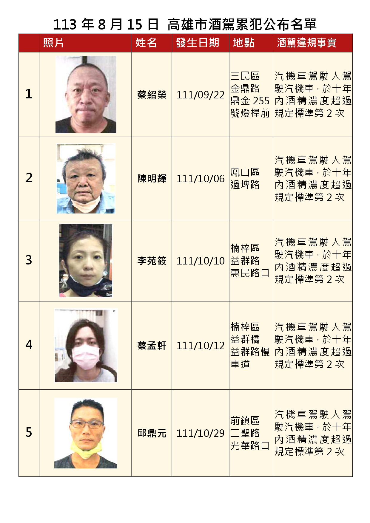 113年8月15日公布累犯名單1