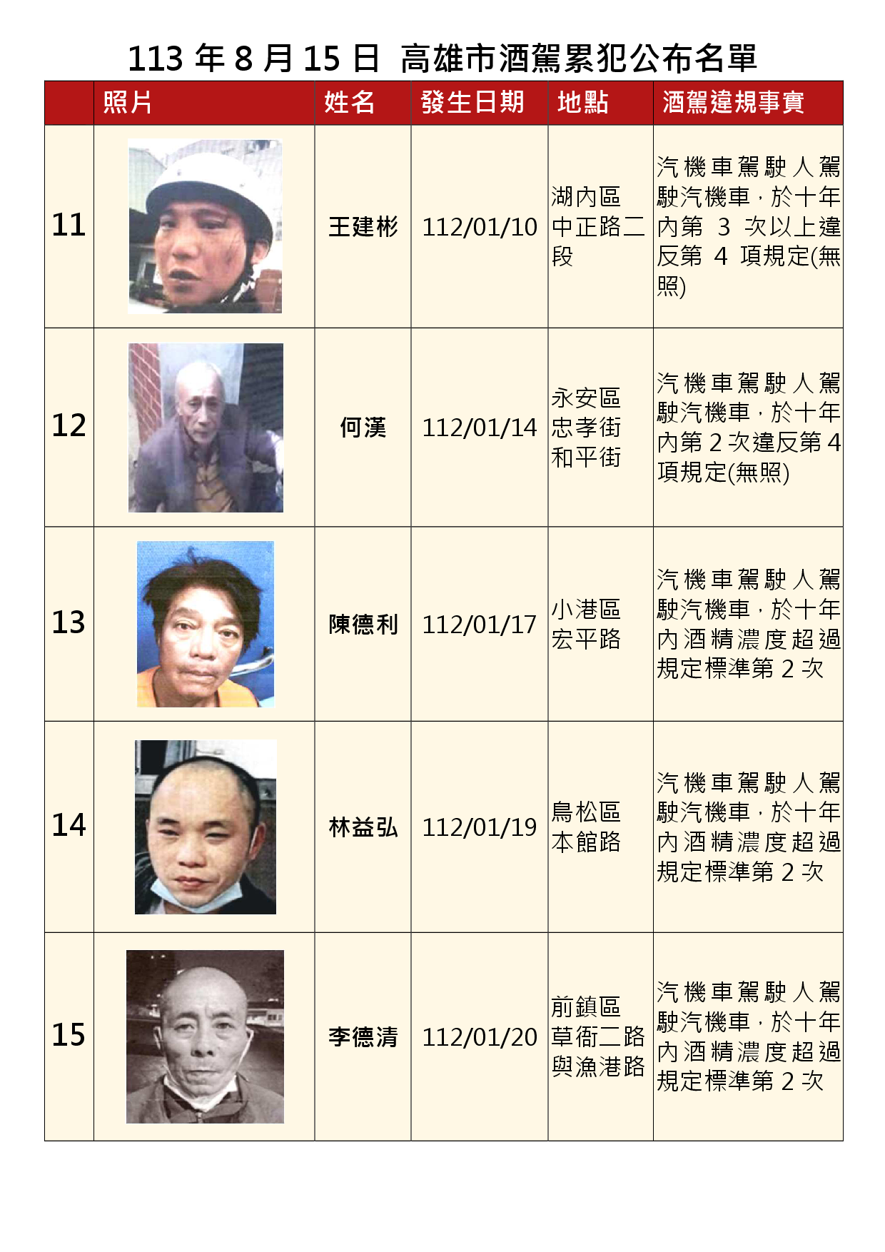 113年8月15日公布累犯名單3