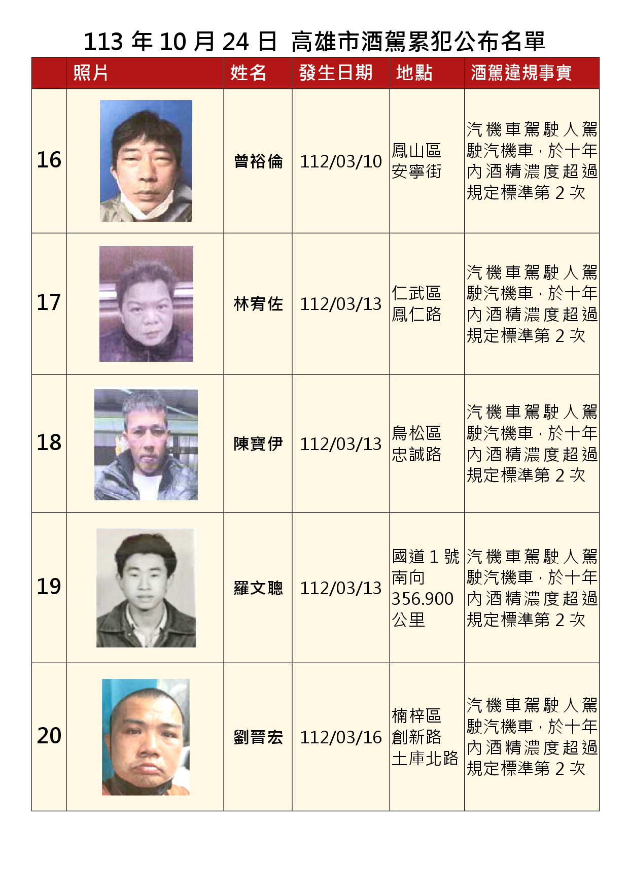 113年10月24日公布累犯名單4