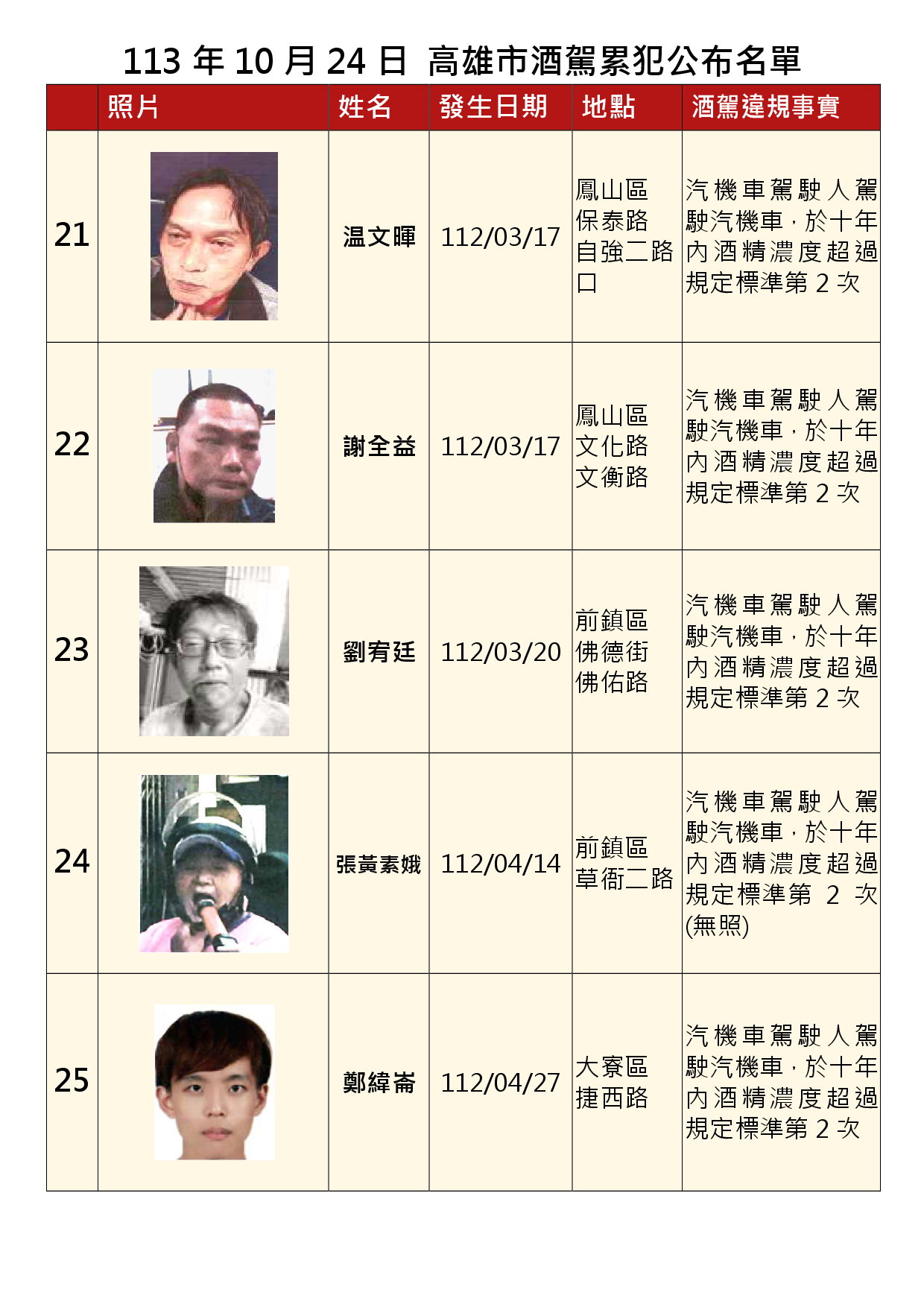113年10月24日公布累犯名單5