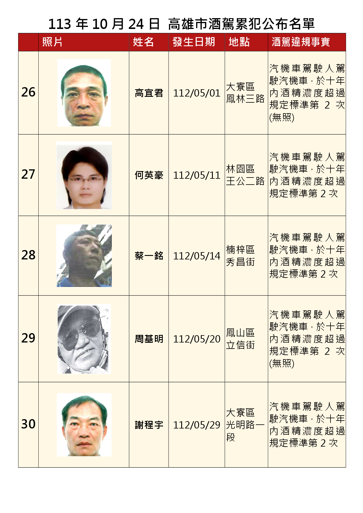 113年10月24日公布累犯名單6