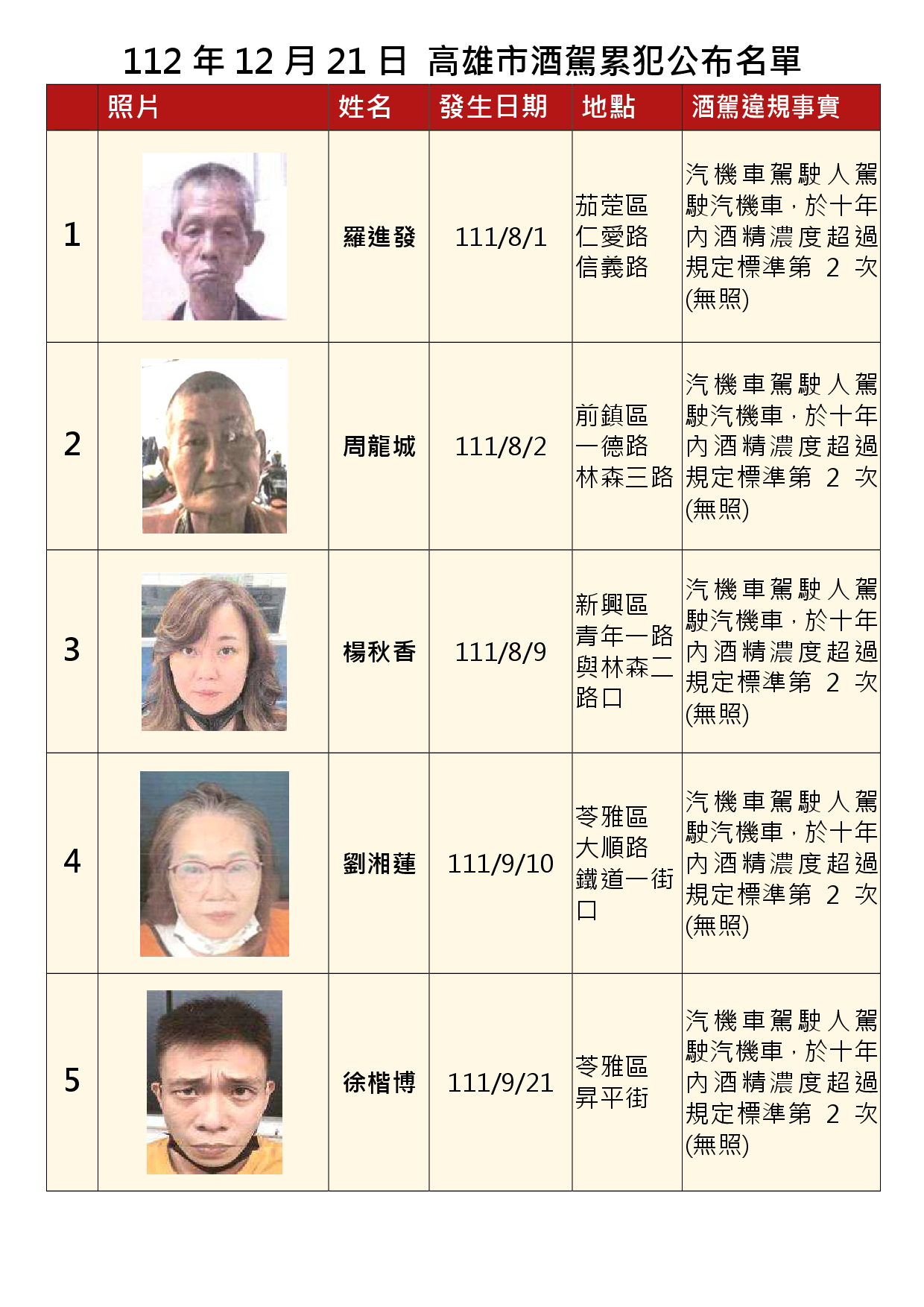 112年12月21日公布累犯名單1