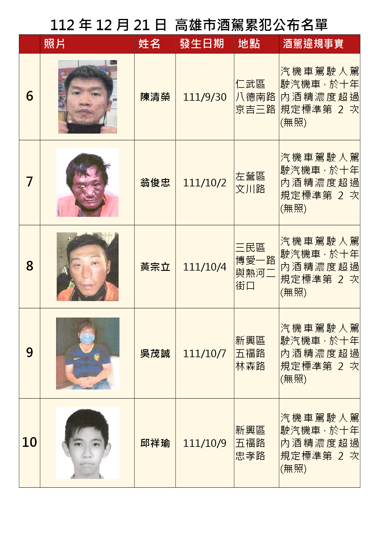 112年12月21日公布累犯名單2