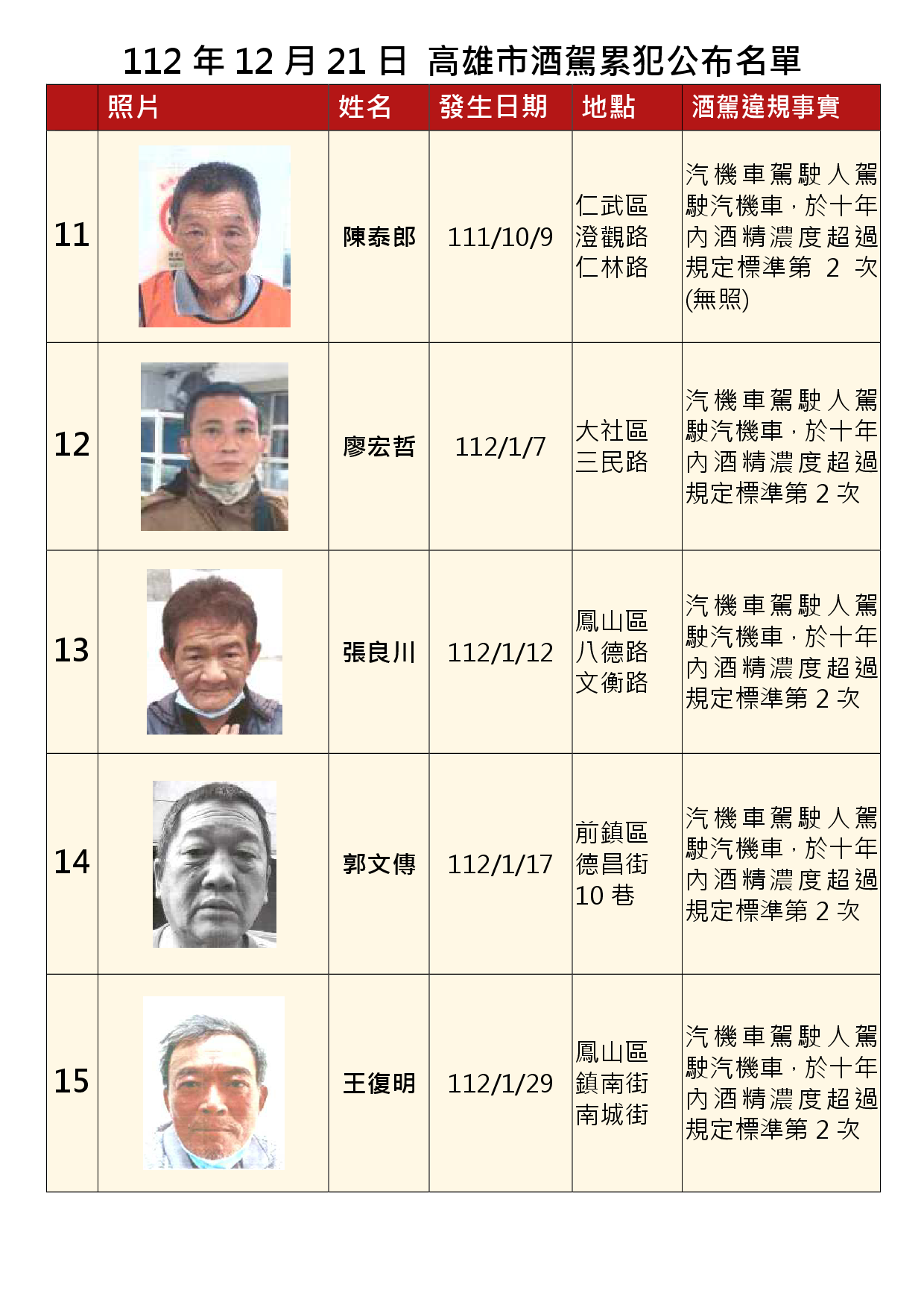 112年12月21日公布累犯名單3