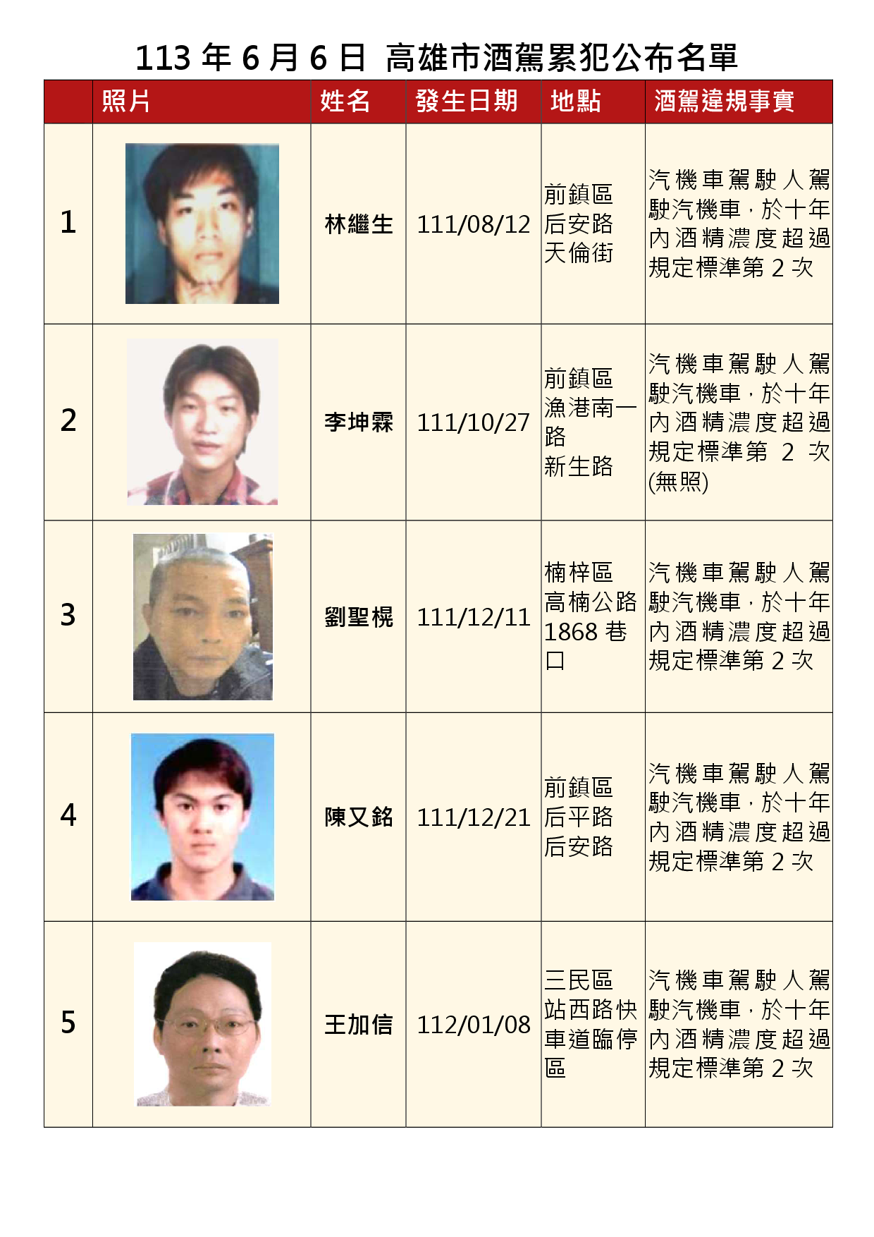 113年6月6日公布累犯名單1