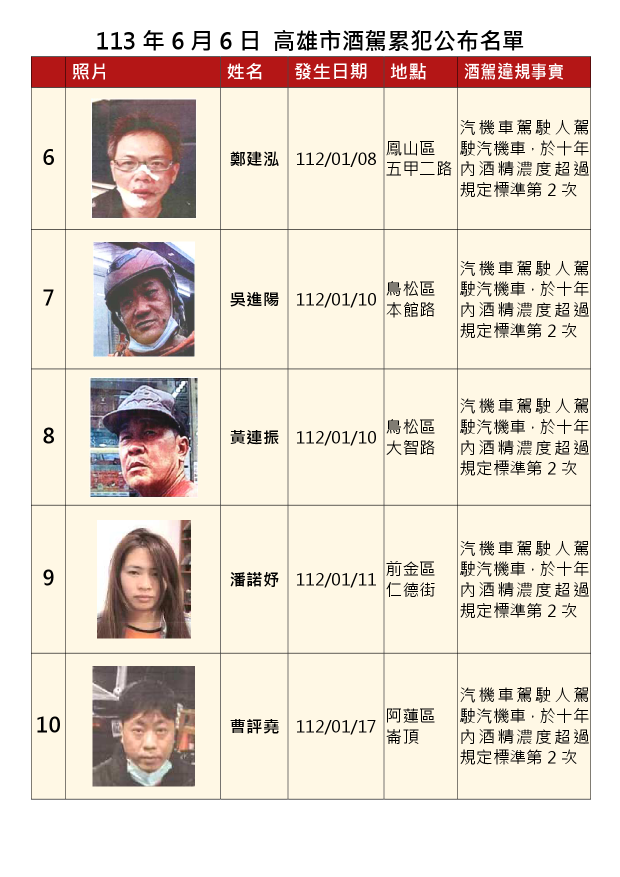 113年6月6日公布累犯名單2