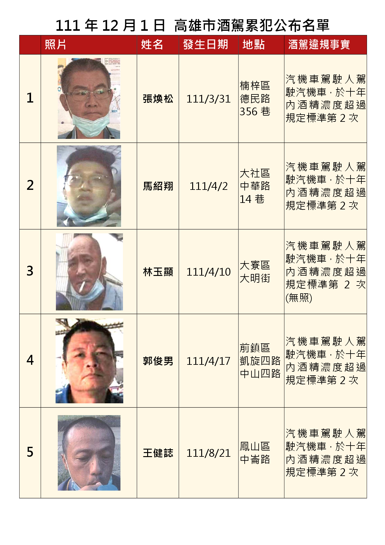 111年12月1日公布累犯名單1