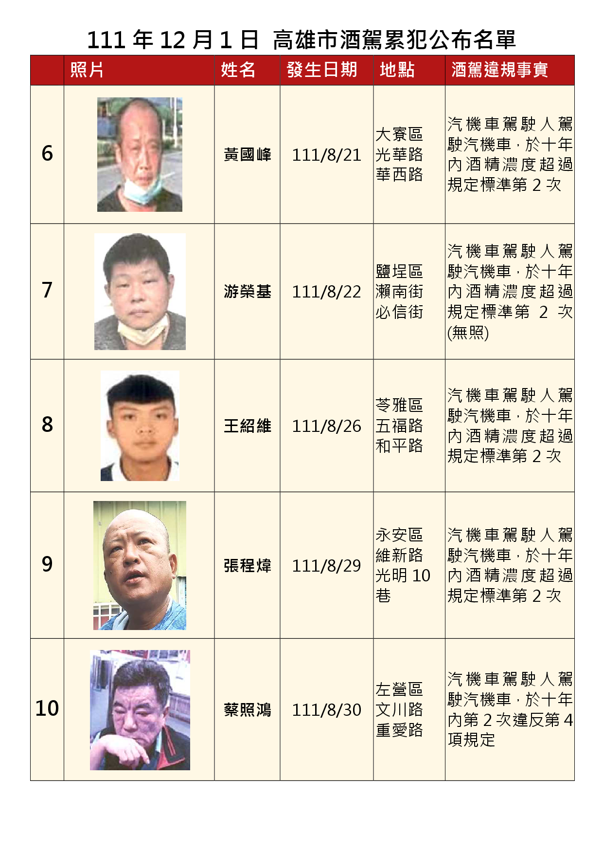 111年12月1日公布累犯名單2