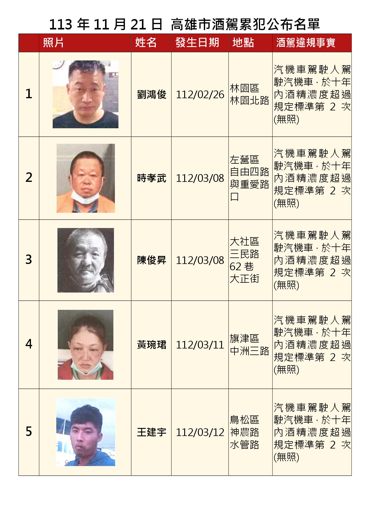 113年11月21日公布累犯名單1