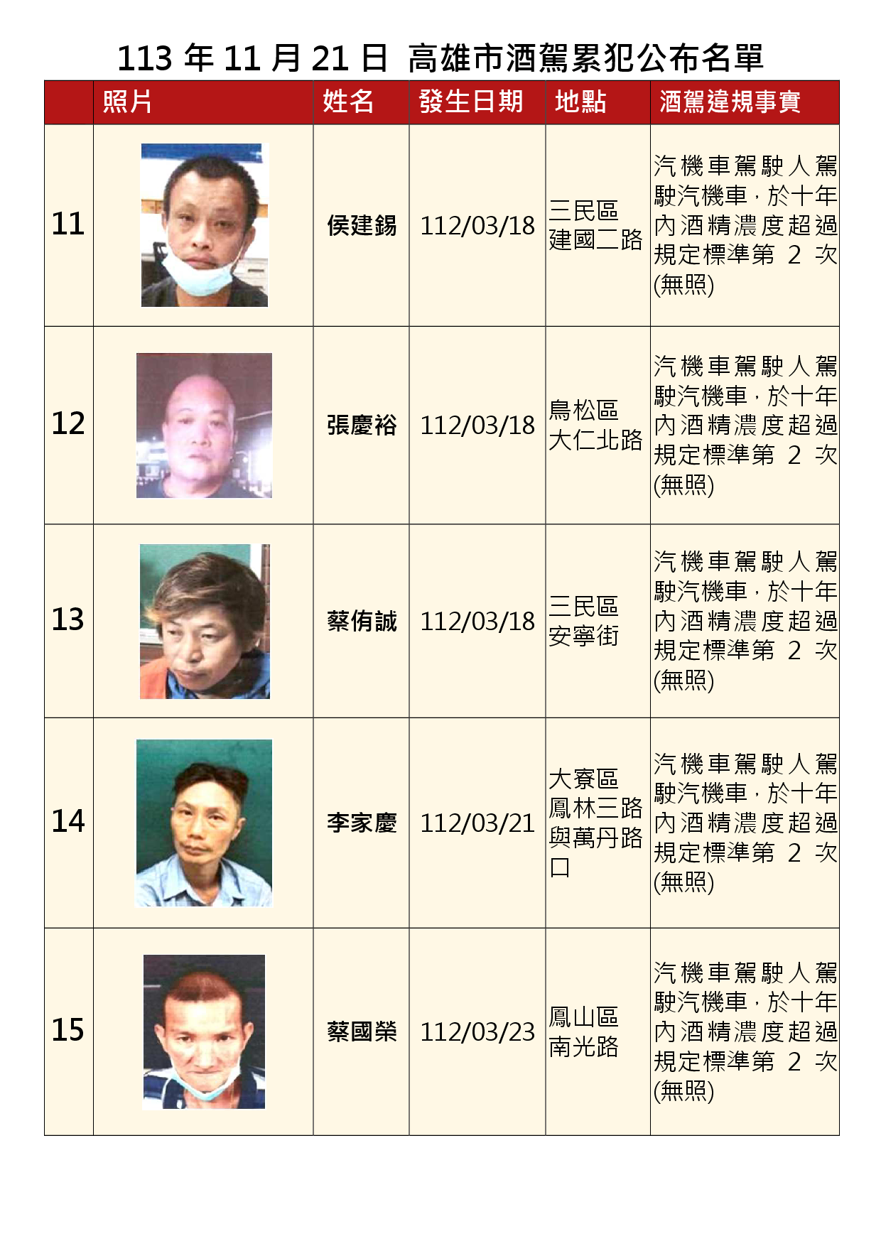 113年11月21日公布累犯名單3