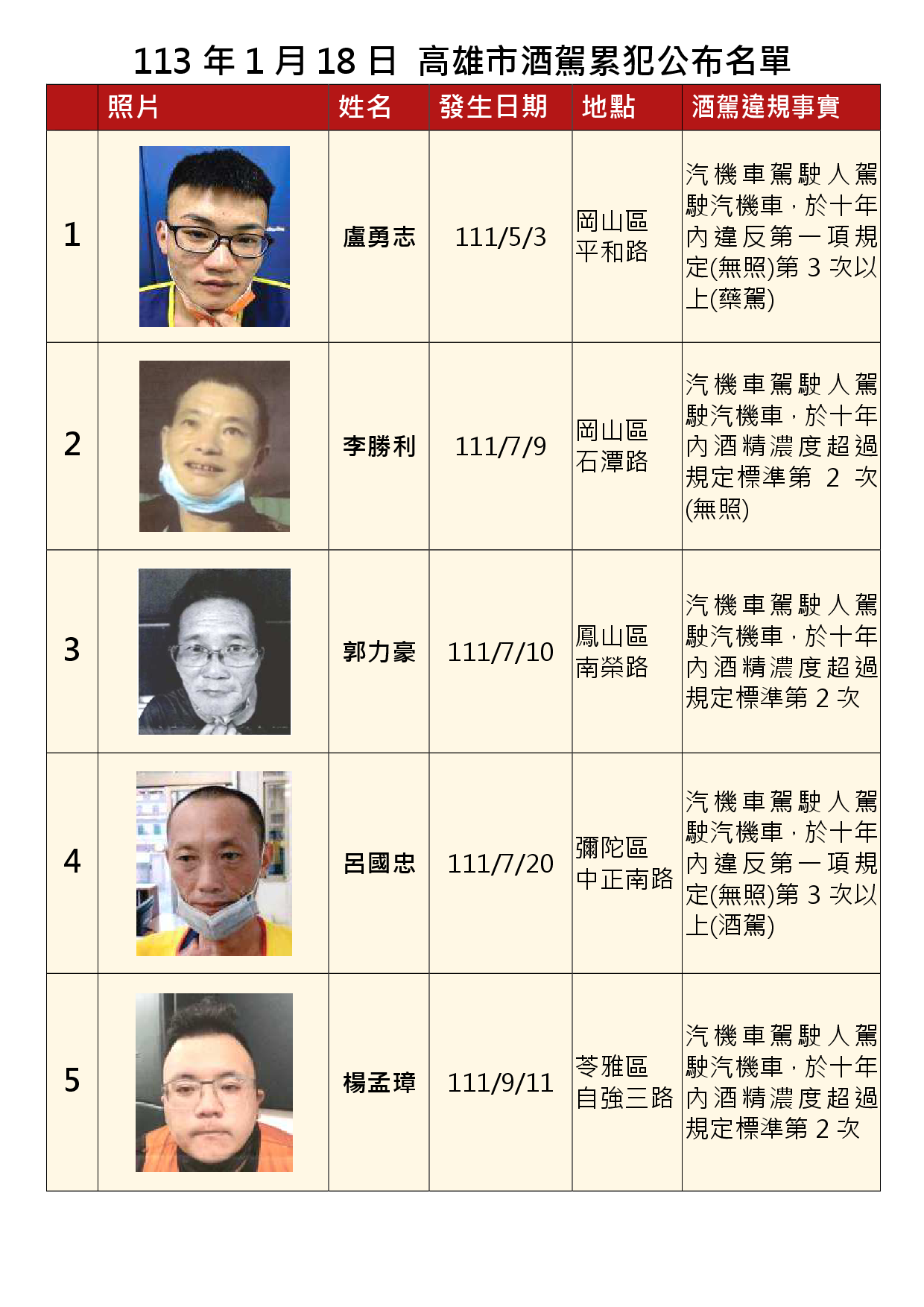 113年1月18日公布累犯名單1