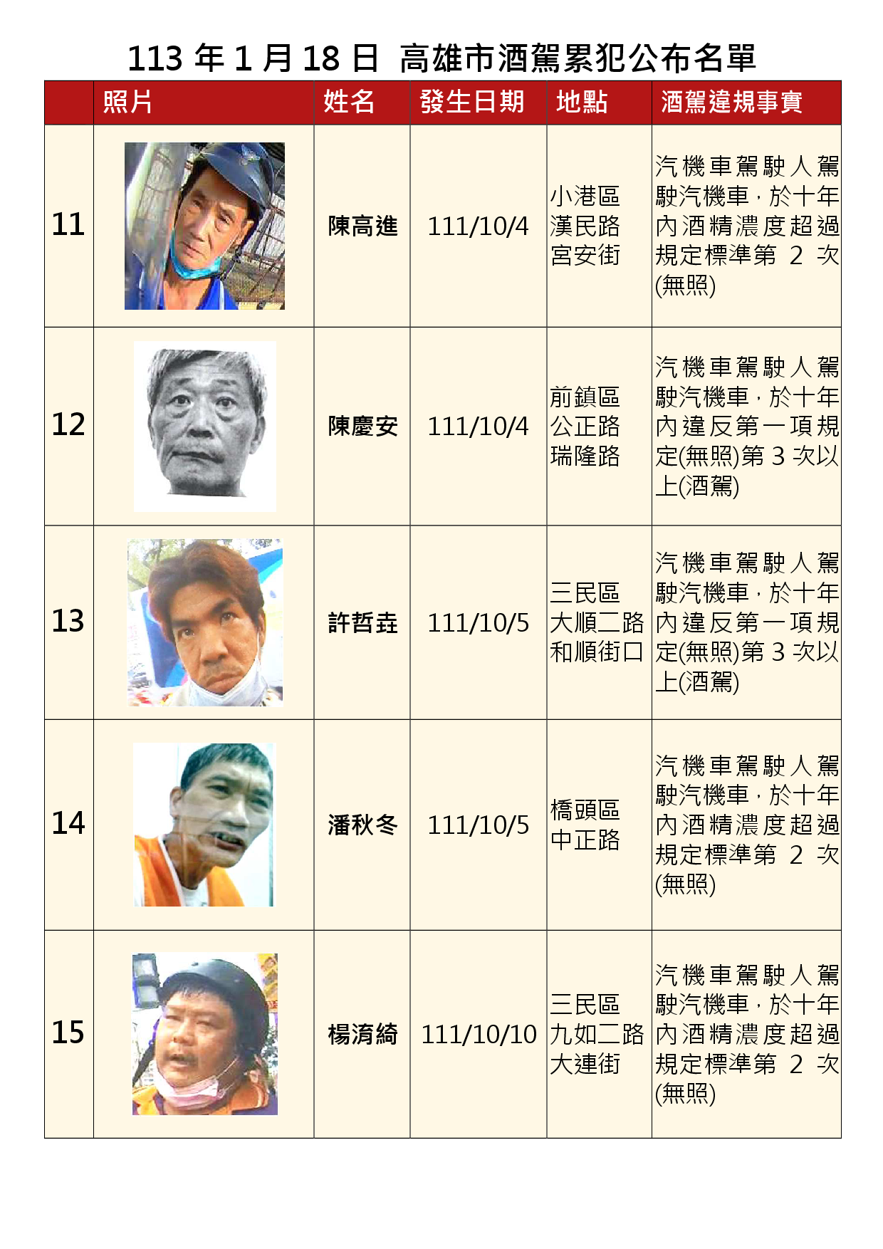 113年1月18日公布累犯名單3