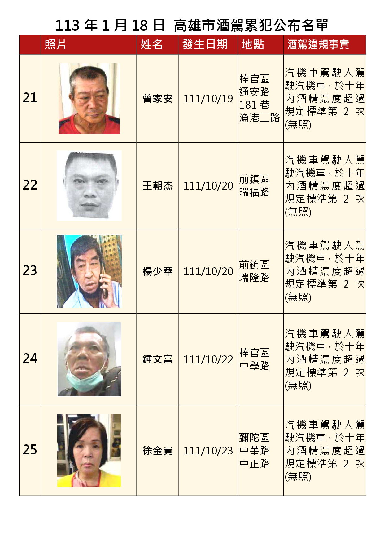 113年1月18日公布累犯名單5