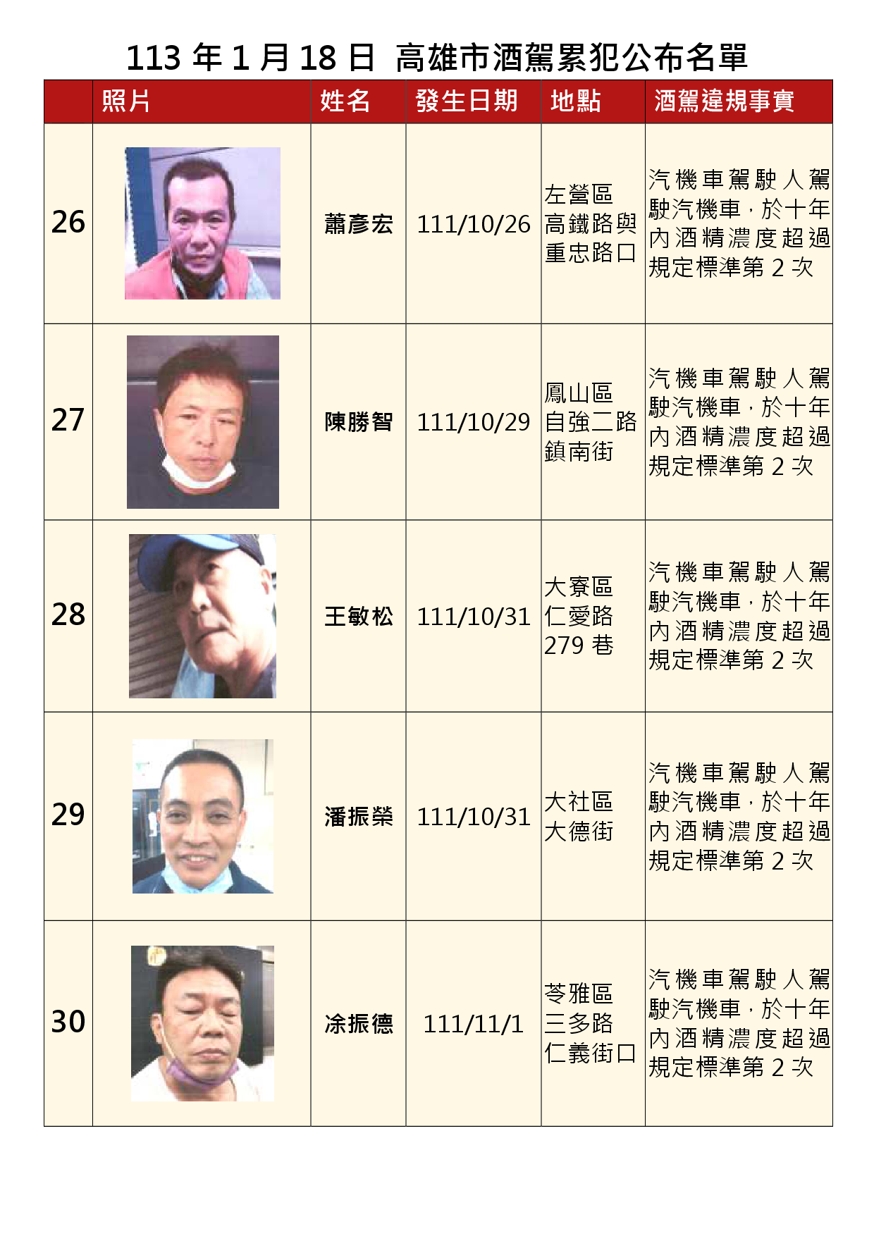 113年1月18日公布累犯名單6