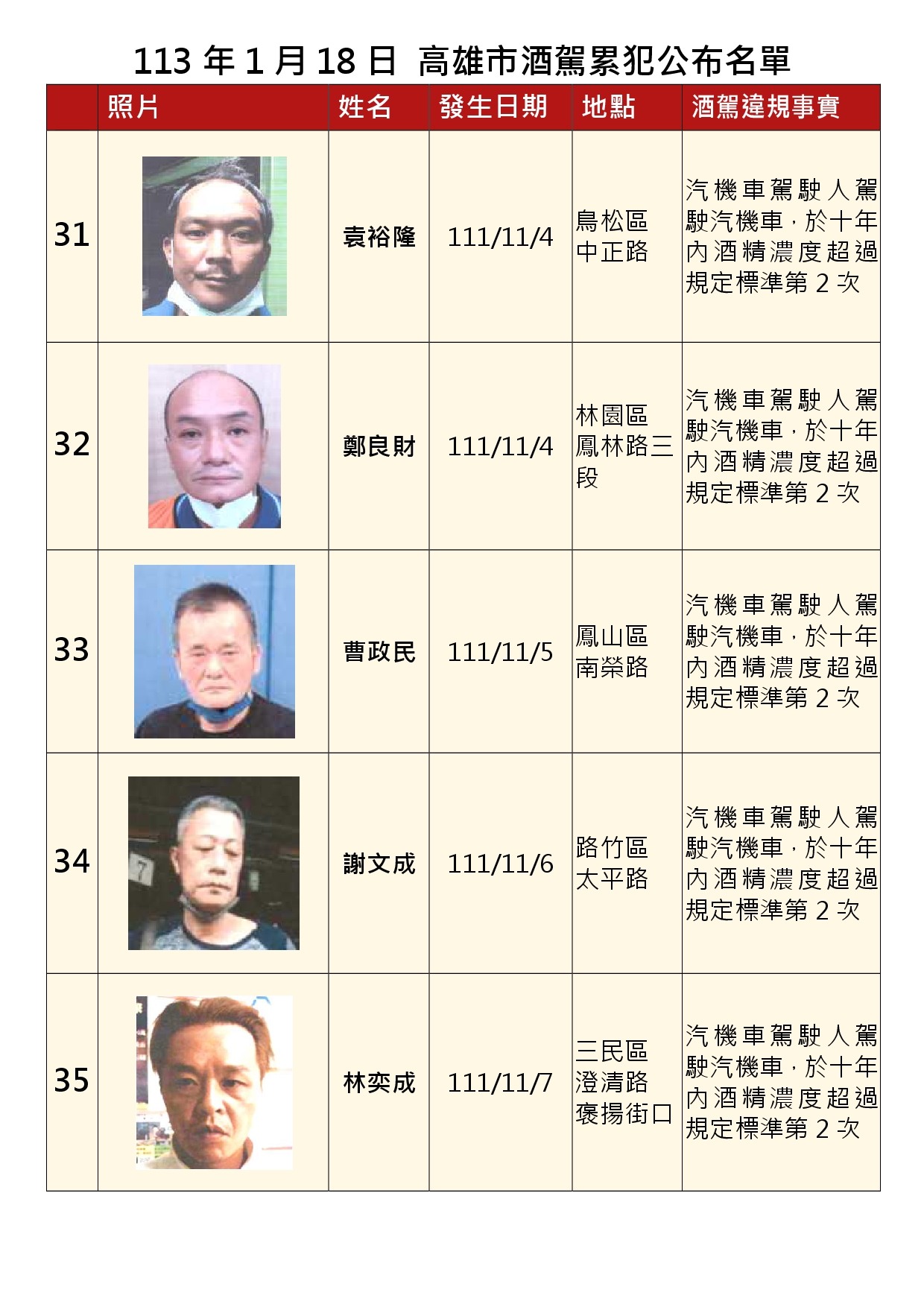113年1月18日公布累犯名單7
