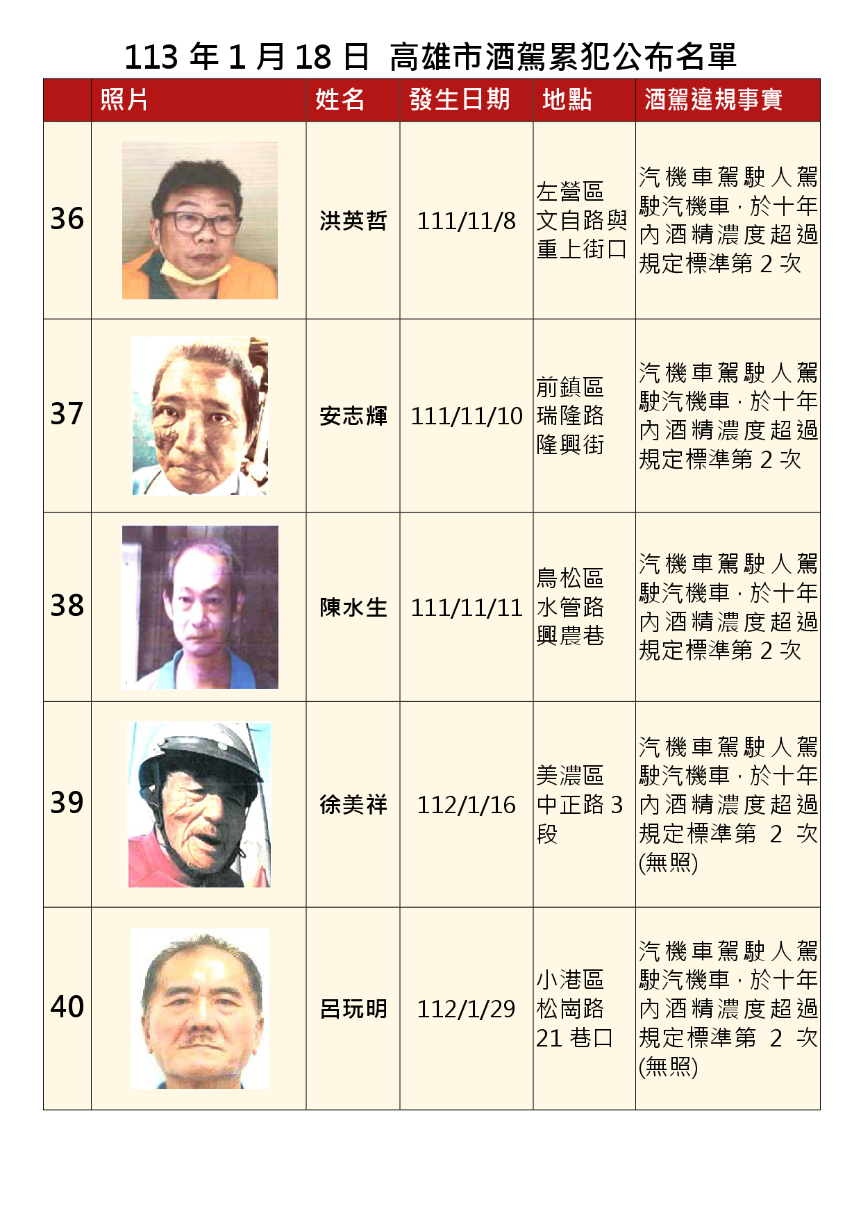 113年1月18日公布累犯名單8