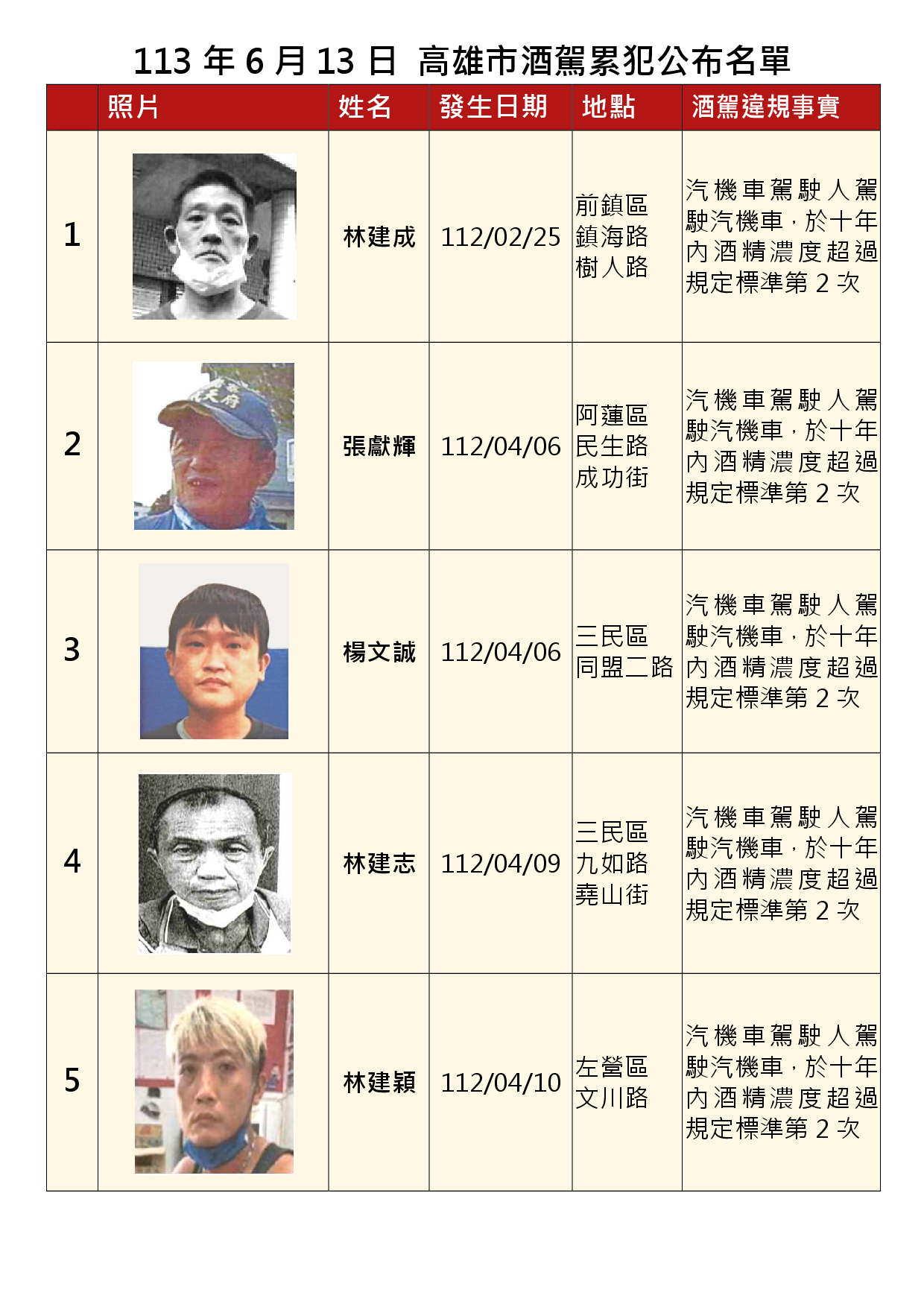 113年6月13日公布累犯名單1