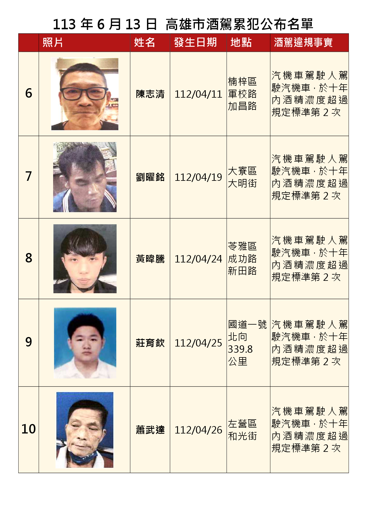 113年6月13日公布累犯名單2