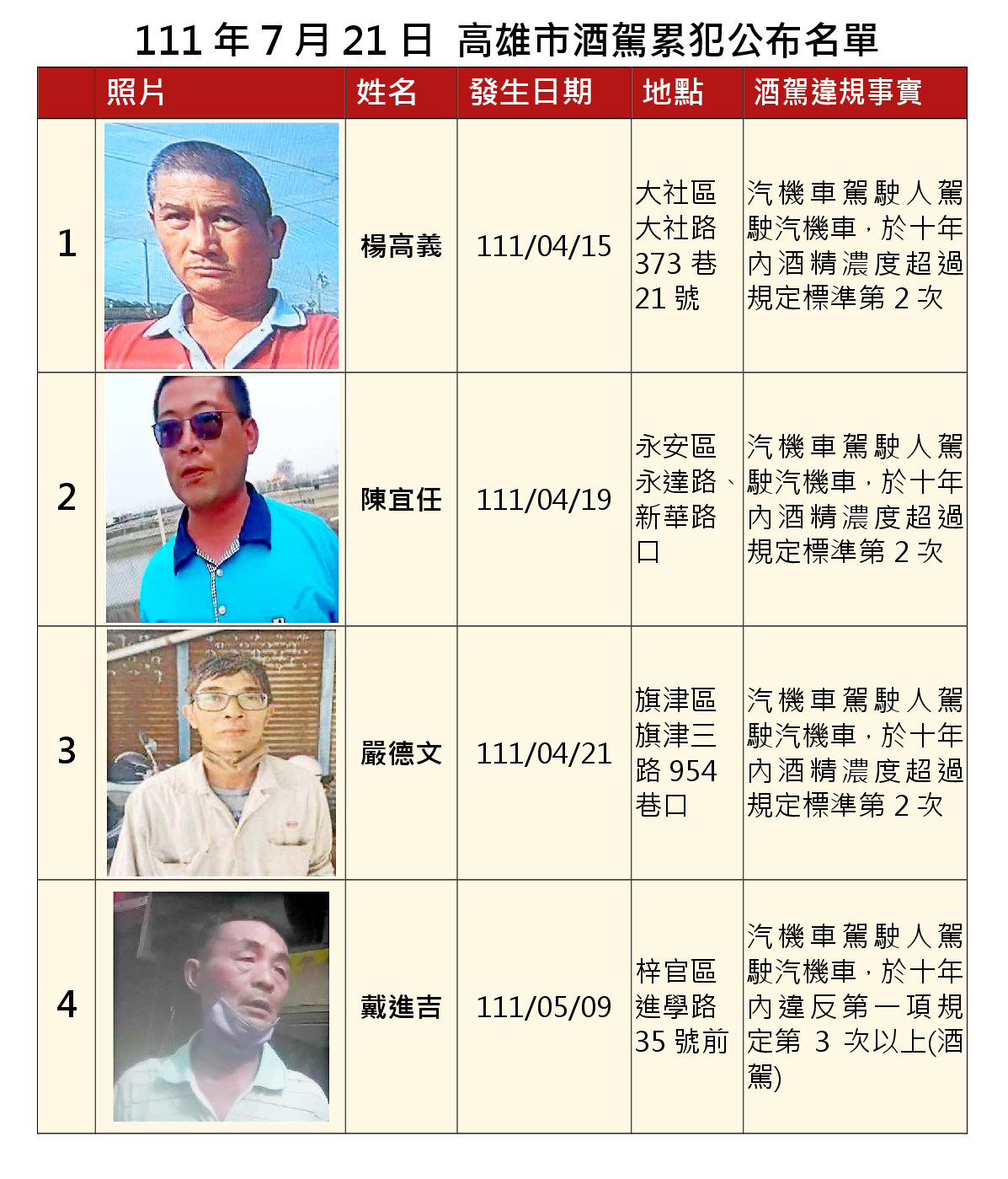 1110721公布酒駕及拒測累犯