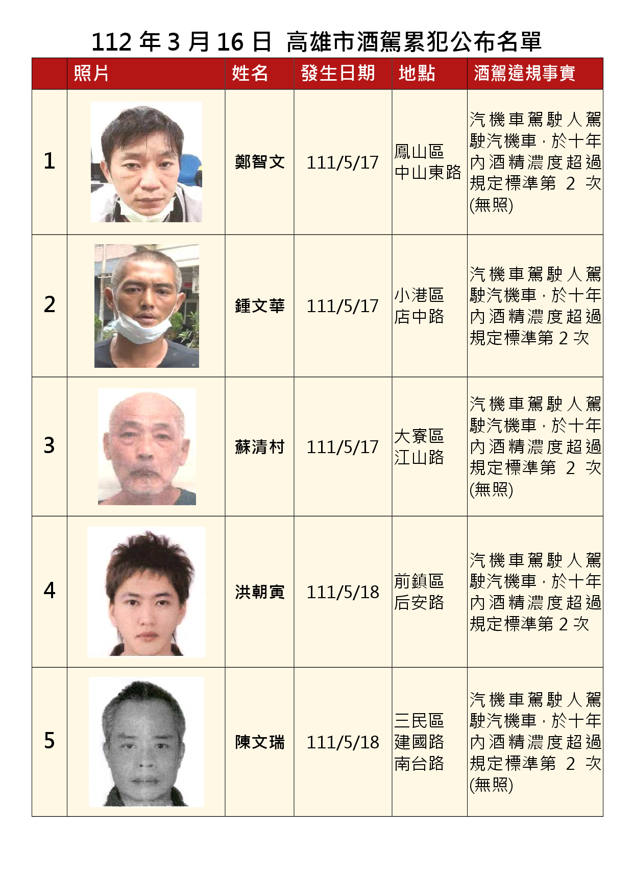 112年3月16日公布累犯名單1