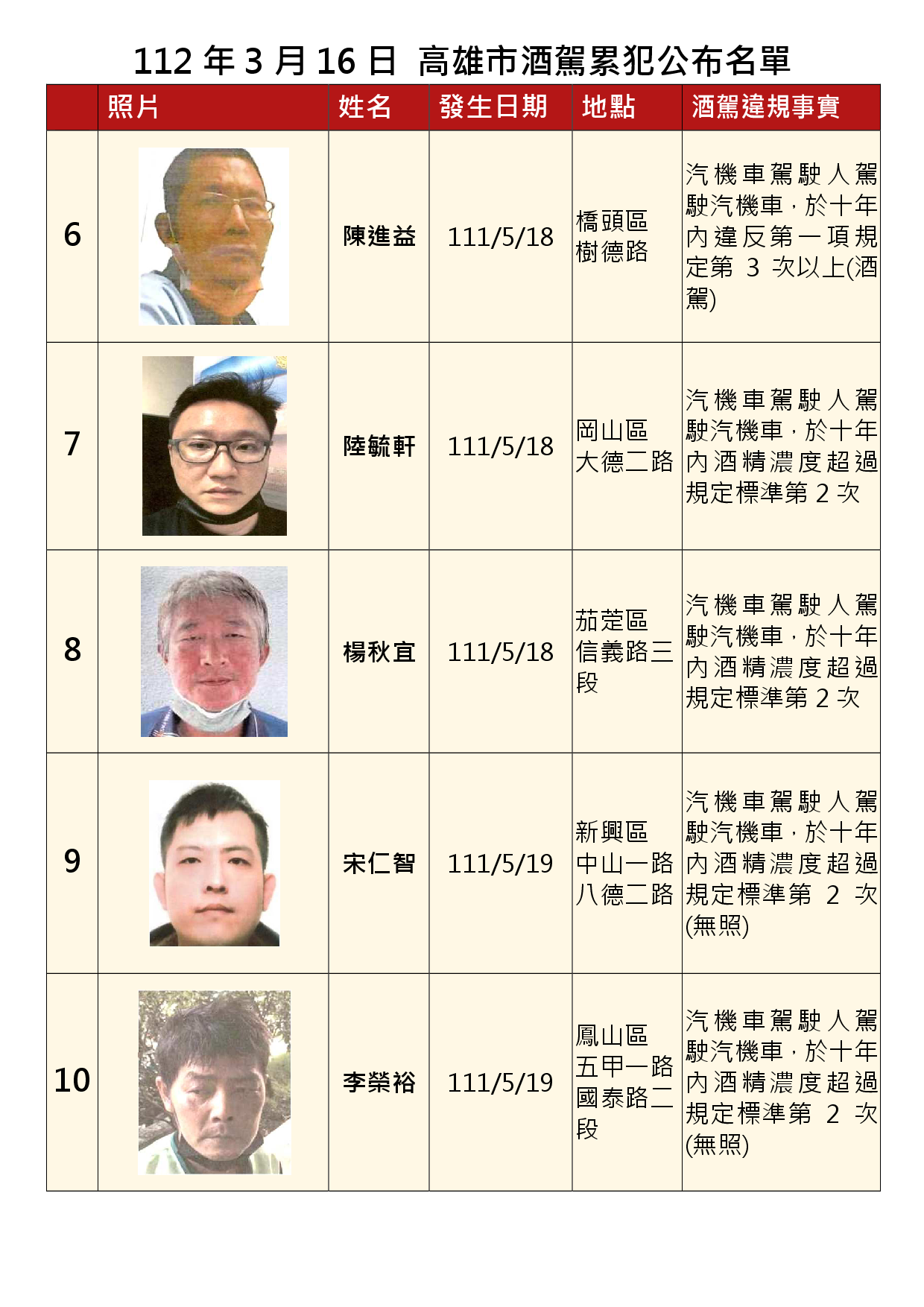 112年3月16日公布累犯名單2