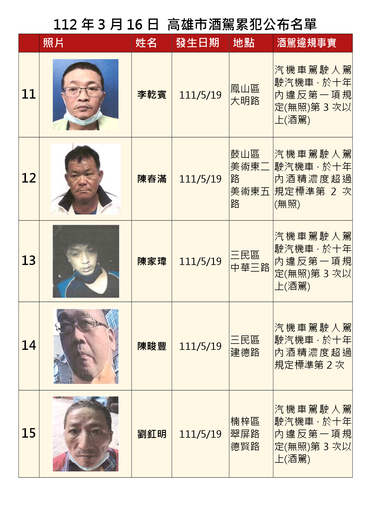 112年3月16日公布累犯名單3