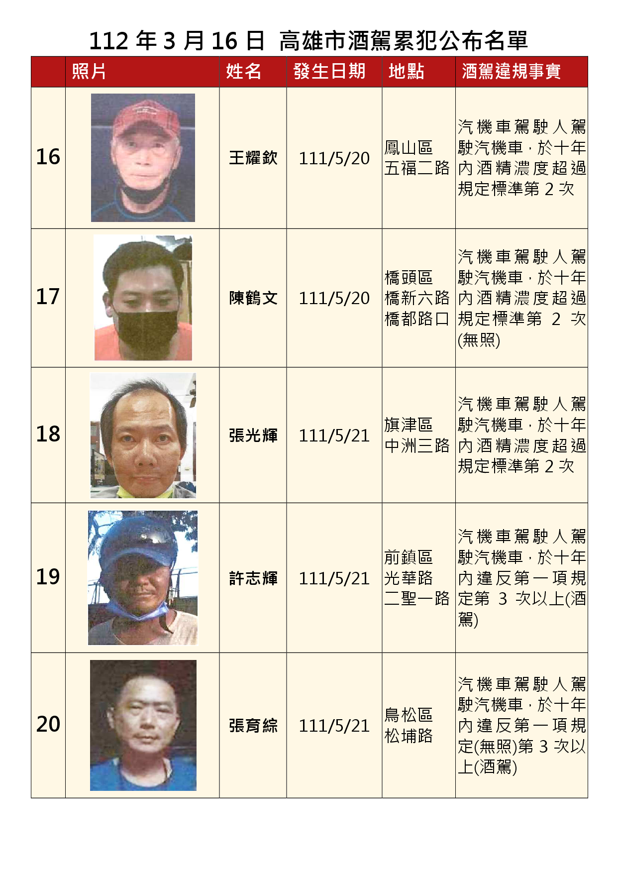 112年3月16日公布累犯名單4