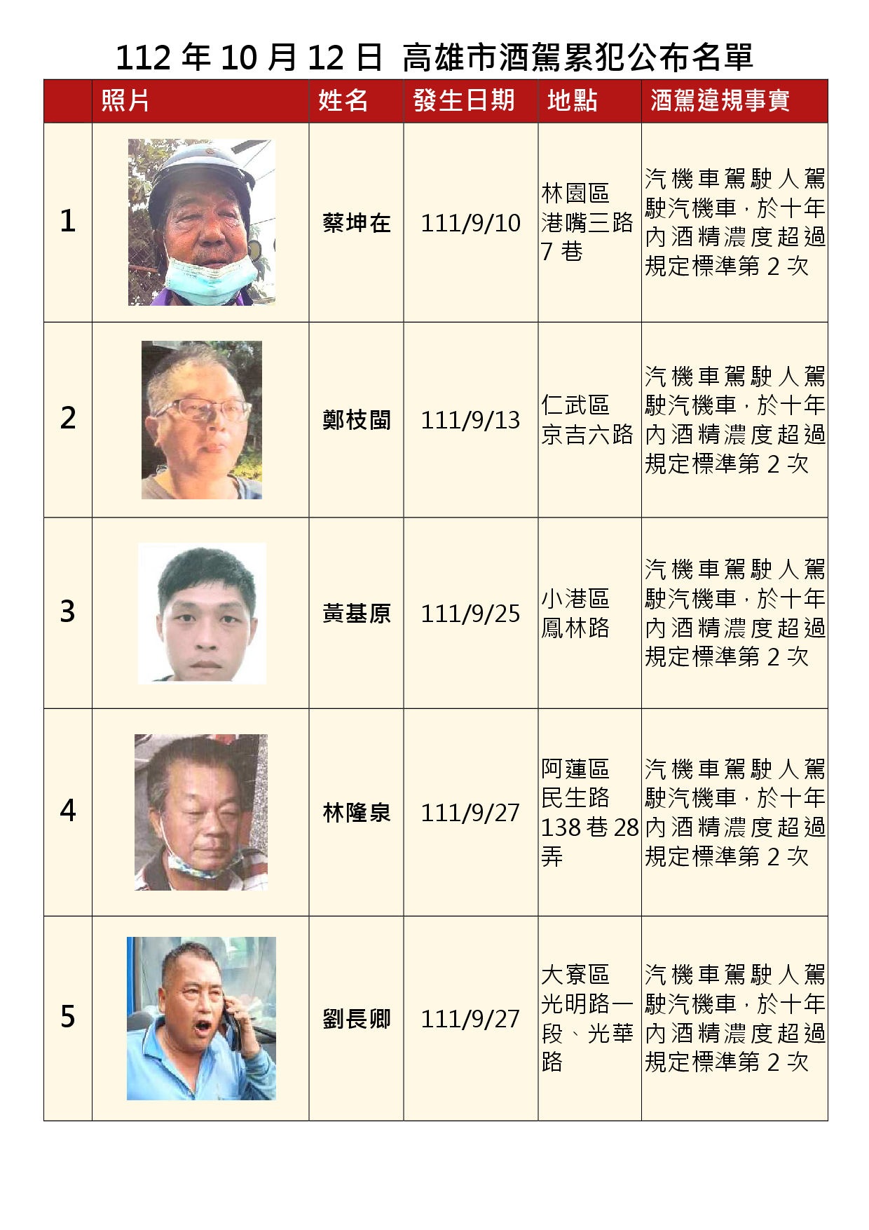 112年10月12日公布累犯名單1